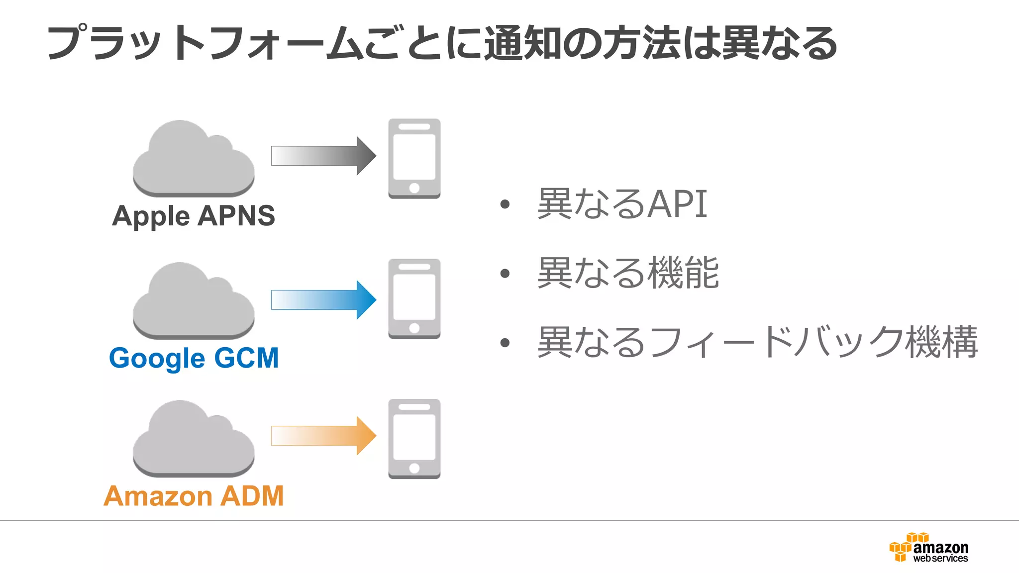 プラットフォームごとのAPIを抽象化した中間プロバイダを利利
⽤用する
ASP
MBaaS
OSS
中間プロバイダ
送信者
モバイルアプリ
Apple APNS
Google GCM
Amazon ADM
 