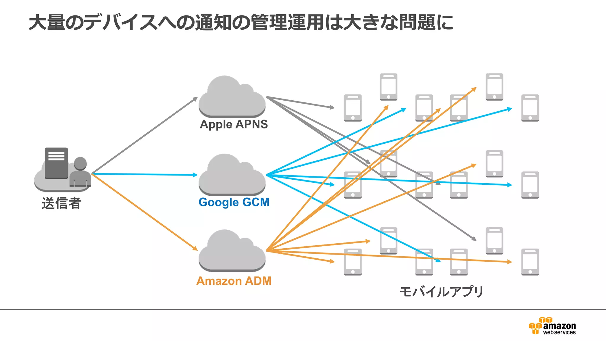 プラットフォームを抽象化することの  メリット／デメリット
ü  どのプラットフォームの
アプリに対しても簡単に
送信できる
ü  信頼性のある通知の管理理
ができる
û  運⽤用の複雑化
û  スケーラビリティの確保
û  堅牢牢性の確保
û  コスト  –  プラットフォー
ム側が無料料だとしても
メリット デメリット
けんろうせい
 