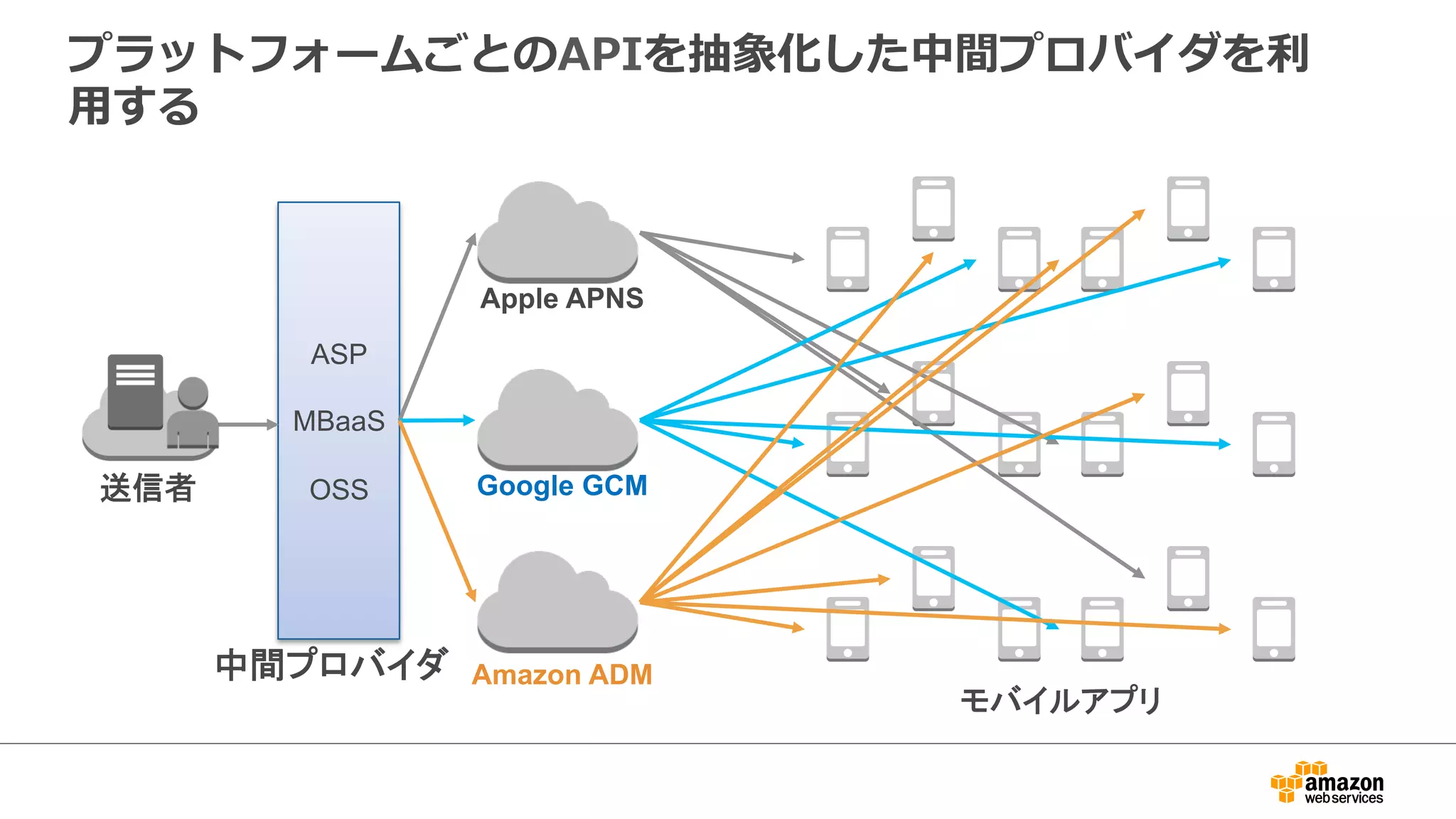 プラットフォームを抽象化することの  メリット／デメリット
ü  どのプラットフォームの
アプリに対しても簡単に
送信できる
ü  信頼性のある通知の管理理
ができる
û  運⽤用の複雑化
û  スケーラビリティの確保
û  堅牢牢性の確保
û  コスト  –  プラットフォー
ム側が無料料だとしても
メリット デメリット
けんろうせい
Amazon  SNS  Mobile  Push  なら  ⼤大丈夫
 