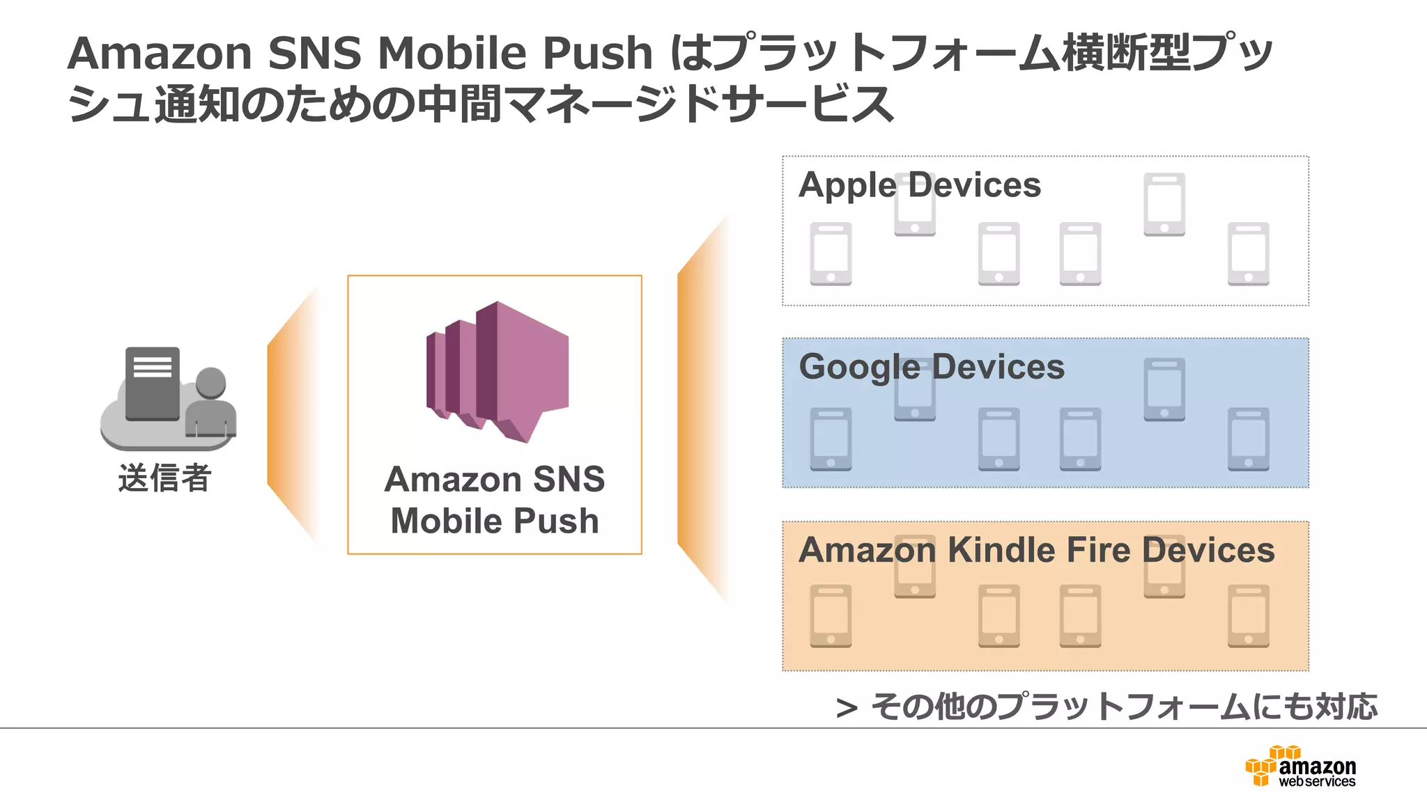 Endpoint  と  Topic  について⽤用語説明
Endpoint Topic
Topic
デバイスを SNS に登録すると発行される
SNS 上でのデバイス識別子
Endpoint返却
トークン登録
SNSモバイルアプリ
複数の Endpoint を束ねてグルーピング
したもの
Endpoint
Endpoint
Endpoint
1トピックあたり
最⼤大1,000万サブスクリプション(緩和可)
3,000トピックまで作成可
トークン Endpoint
1ebf21e3e1c56d061
be2c520f448…..
arn:aws:sns:ap-northeast-1:xxxxxxx:endpoint/
APNS_SANDBOX/MobilePushTest/xxxx-xxxx-xxxx-xxxx1
1d3a8db9eba038315
385cdb892ab…..
arn:aws:sns:ap-northeast-1:xxxxxxx:endpoint/
APNS_SANDBOX/MobilePushTest/xxxx-xxxx-xxxx-xxxx2
2abc3273330ea22b8
f95503b93ee3…..
arn:aws:sns:ap-northeast-1:xxxxxxx:endpoint/
APNS_SANDBOX/MobilePushTest/xxxx-xxxx-xxxx-xxxx3
 