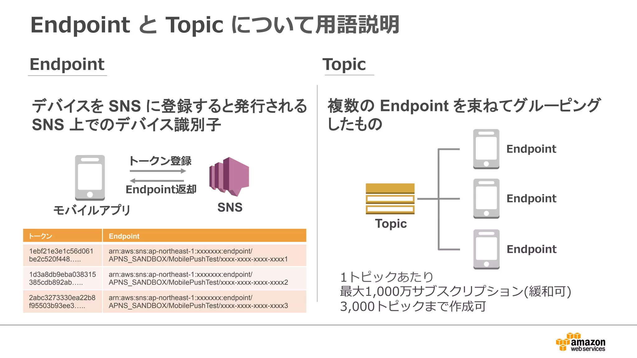 デバイスごとにメッセージを通知することも、グループに
⼀一⻫斉通知することも可能
Publish
Publish
Publish
Publish
デバイスごとに直接通知 Topic  による⼀一⻫斉通知
Topic
1トピックあたり
最⼤大1,000万サブスクリプション(緩和可)
3,000トピックまで作成可
Endpoint
Endpoint
Endpoint
Endpoint
Endpoint
Endpoint
 