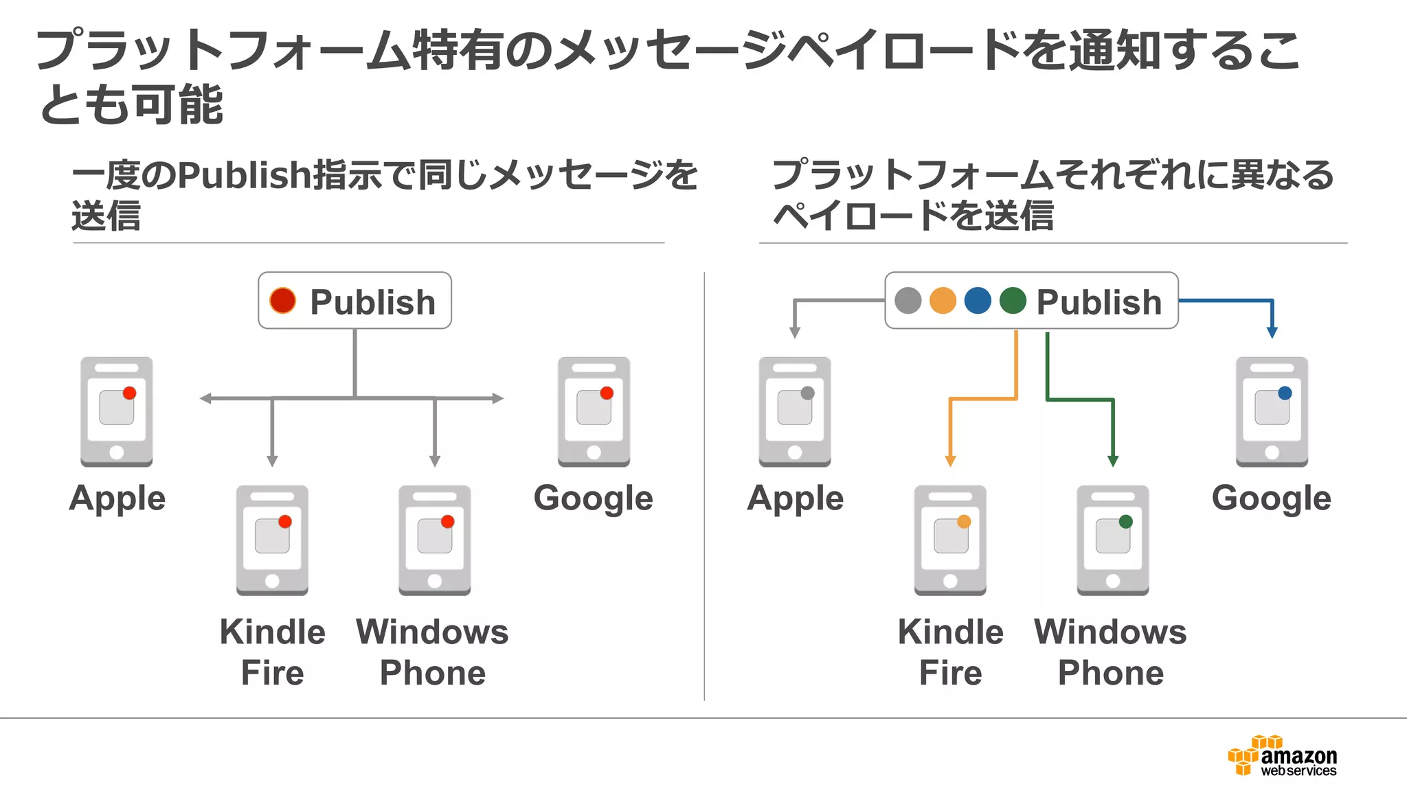 メッセージサイズの上限はプラットフォームごと
•  Apple Push Notification Service (APNS)
•  256 bytes(~iOS7), 2KB(iOS8)
•  https://developer.apple.com/library/ios/documentation/NetworkingInternet/Conceptual/
RemoteNotificationsPG/Chapters/ApplePushService.html
•  Google Cloud Messaging (GCM)
•  4096 bytes
•  http://developer.android.com/intl/ja/google/gcm/adv.html
•  Amazon Device Messaging (ADM)
•  6144 bytes
•  https://developer.amazon.com/sdk/adm/sending-message.html
•  Baidu Cloud Push (Baidu)
•  256 bytes
•  http://docs.aws.amazon.com/ja_jp/sns/latest/dg/SNSMobilePushBaiduPublish.html
•  Microsoft Push Notification Service for Windows Phone (MPNS)
•  3072 bytes
•  https://msdn.microsoft.com/ja-jp/library/ff402558%28v=vs.92%29.aspx
•  Windows Push Notification Services (WNS)
•  5000 bytes
•  https://msdn.microsoft.com/ja-jp/library/windows/apps/hh465435.aspx#WNSResponseCodes
 