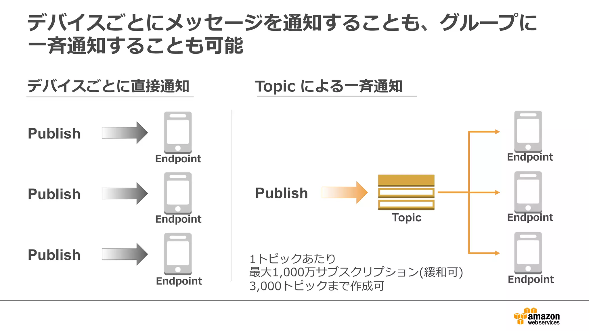 各プラットフォームからのフィードバックを基に
トークンの⼊入れ替えや無効化を⾃自動実⾏行行
Amazon SNS
Mobile Push
トークンの登録
トークンのフィードバック •  デバイスごとに安
定したエンドポイ
ントを提供
•  トークンフィード
バックを参照可能
送信者 モバイルアプリ
モバイル
プラットフォーム
 