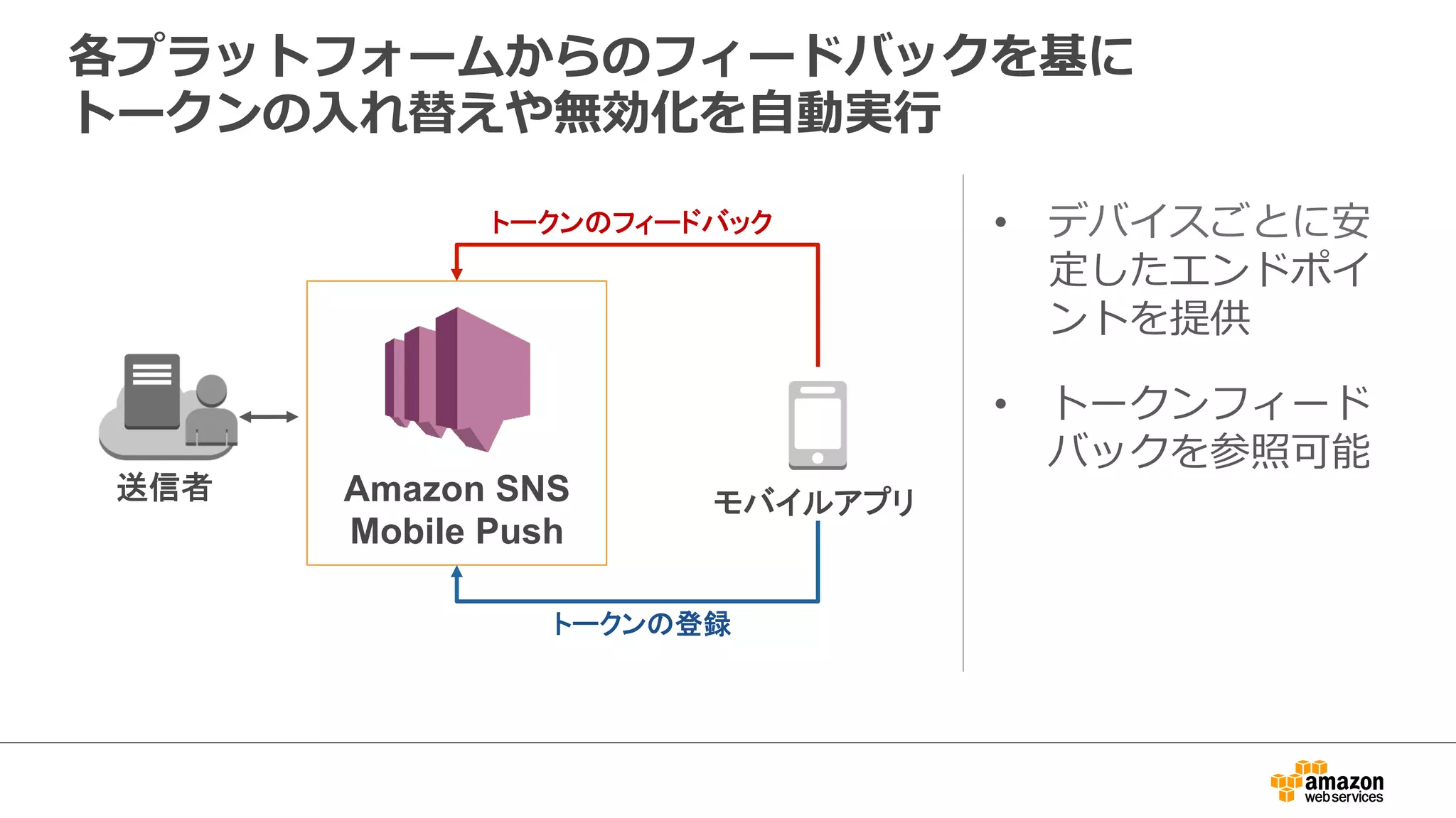 Amazon  SNS  Mobile  Push  のスケーラビリ
ティならアプリが必要とする分だけの通知をいつ
でも送信可能
•  数通のメッセージから億単位のメッセージまで
•  数個のデバイスから億単位のデバイスまで
...これらを設定／運⽤用管理理の⼿手間なしで
...堅牢牢性や信頼性を⼼心配せず
けんろうせい
 