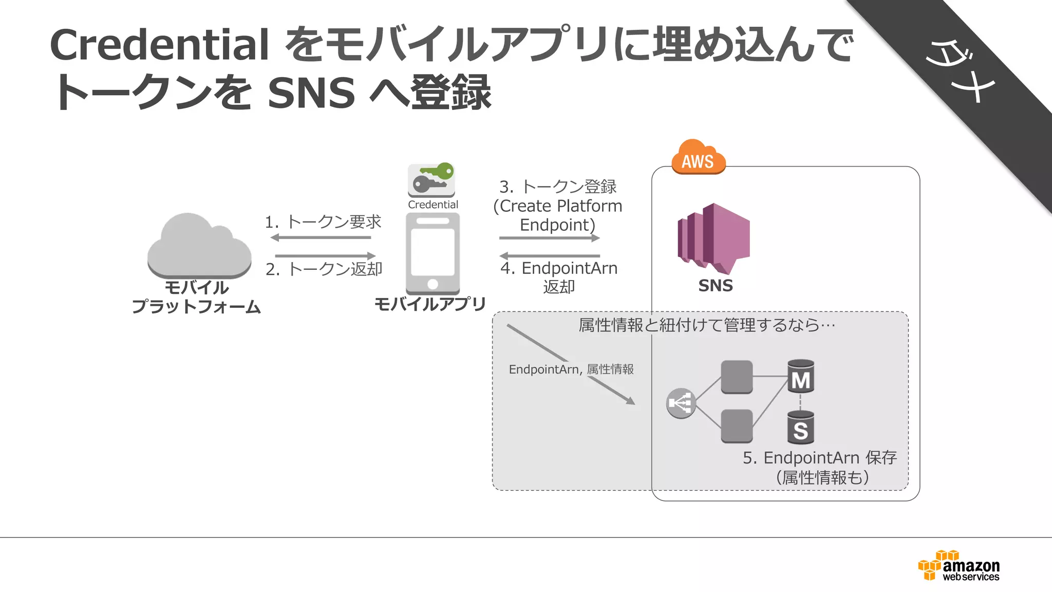 Token  Vending  Machine  で  Temporary  
credential  を発⾏行行してトークンを  SNS  へ登録
モバイル
プラットフォーム モバイルアプリ
1.  トークン要求
2.  トークン返却
5.  トークン登録
(Create  Platform  Endpoint)
SNS6.  EndpointArn  返却
AWS  Security  
Token  Service
3.  Temporary  credential  要求
4.  Temporary  credential  返却
属性情報と紐紐付けて管理理するなら…
EndpointArn,  属性情報
TVM
7.  EndpointArn  保存
（属性情報も）
TVM
Web
ELB
 
