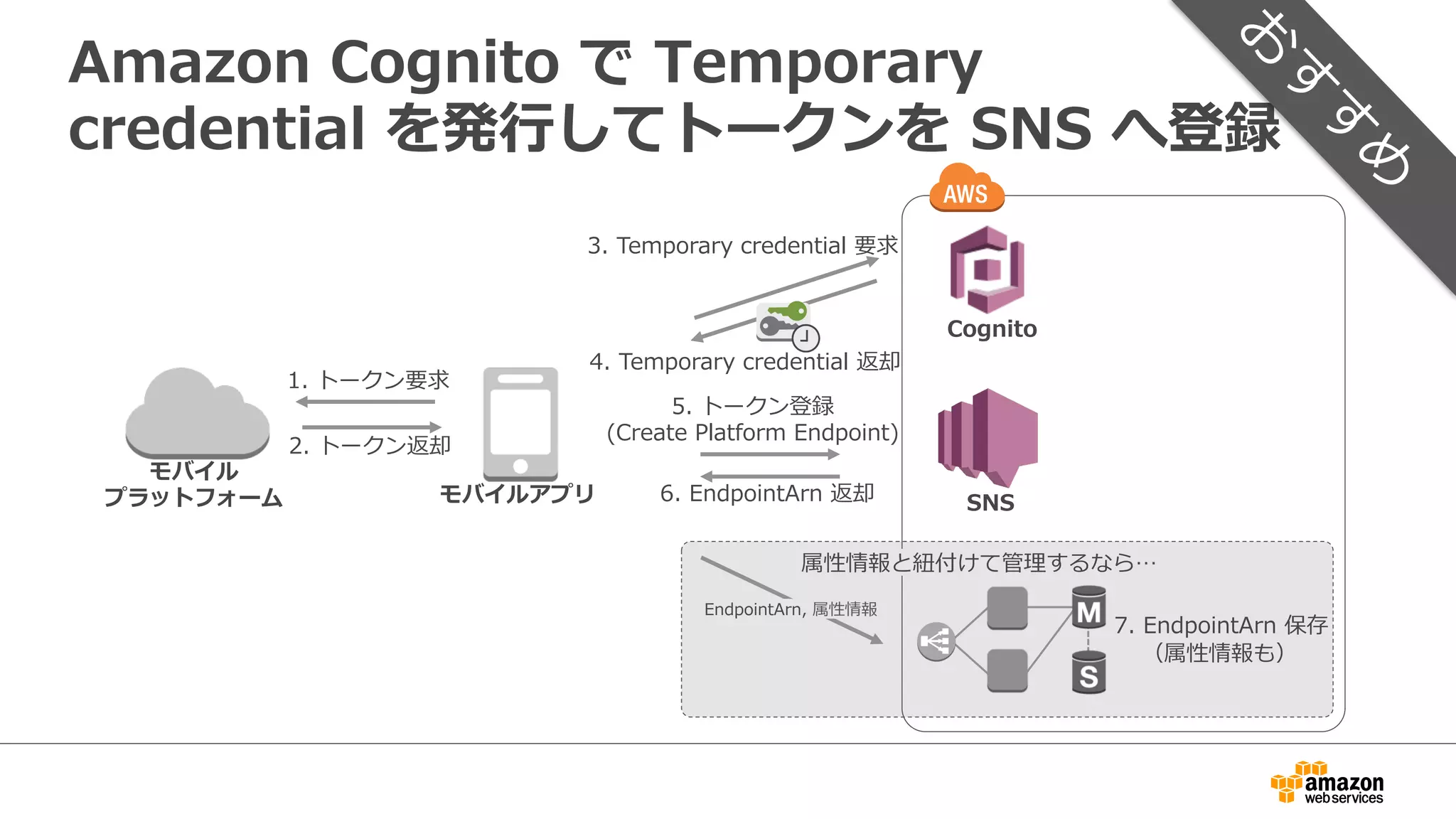独⾃自構築ウェブアプリの  API  経由で  
トークンを  SNS  へ登録
モバイル
プラットフォーム モバイルアプリ
1.  トークン要求
2.  トークン返却
3.  トークン収集
4.  トークン登録
(Create  Platform  
Endpoint)
5.  EndpointArn  返却
6.  EndpointArn  保存
SNS
Credential
Credential
（属性情報も）
DatabaseWeb
ELB
 
