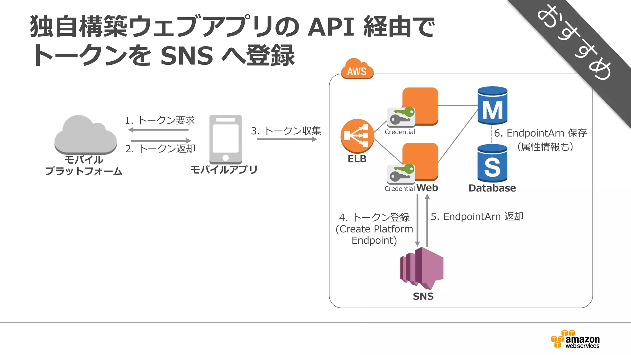ü  属性情報とトークンを紐紐
付けて柔軟に管理理できる
ü  検索索やグルーピングに
よって複雑な通知を実現
できる
û  ウェブアプリの構築と運⽤用
û  スケーラビリティの確保
û  堅牢牢性の確保
û  コスト
メリット デメリット
けんろうせい
独⾃自構築ウェブアプリの  API  経由で  
トークンを  SNS  へ登録
⾼高機能な要件にマッチ！
 