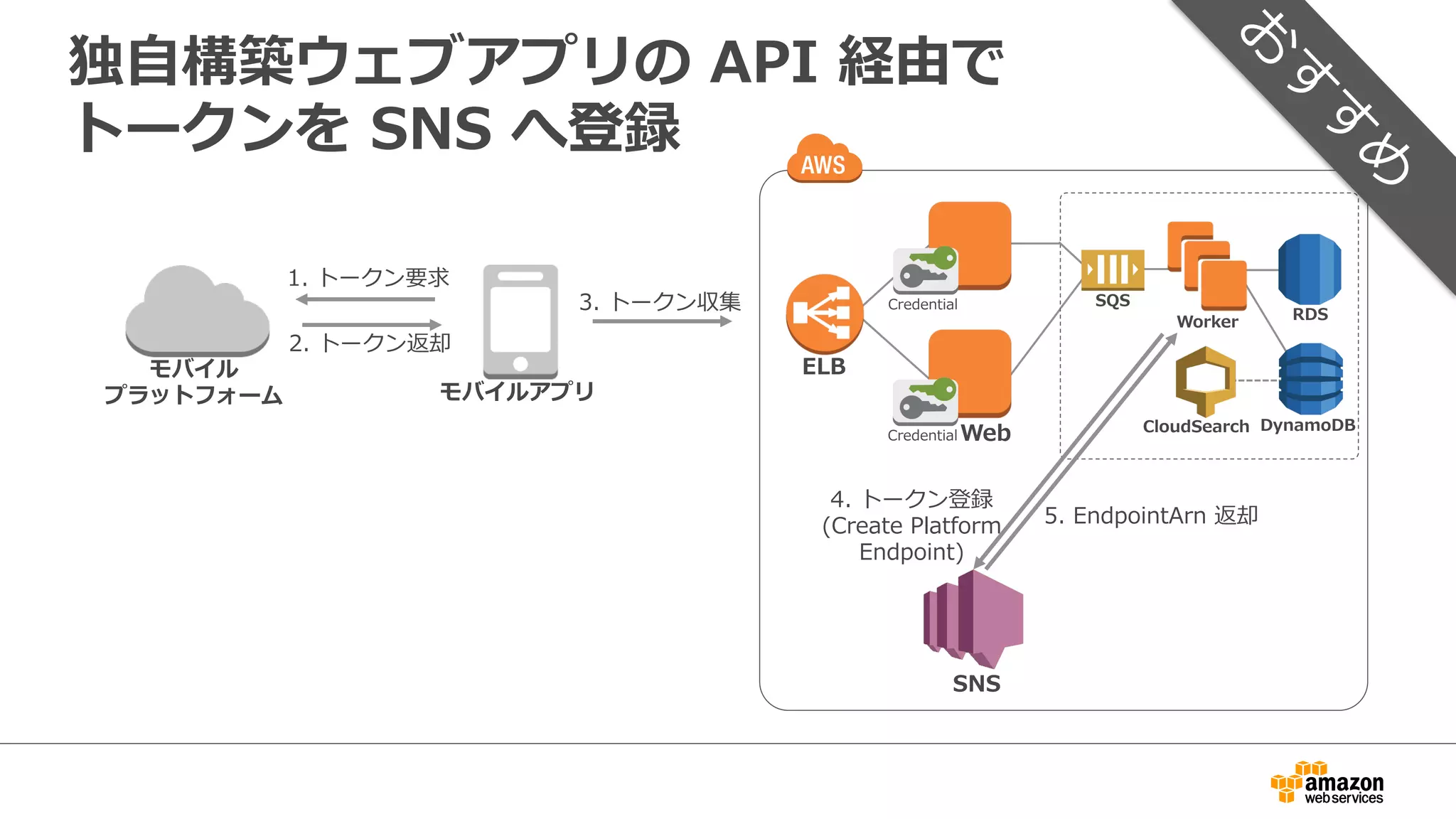 Amazon  SNS  Mobile  Push  からメッセージを
送信する⽅方法
•  マネージメントコンソールから送信
→  前述のとおり、1件送信(Endpoint)  or  ⼀一⻫斉送信(Topic)
•  プログラムからトークンと属性情報を紐紐付けて
検索索のうえ送信
 