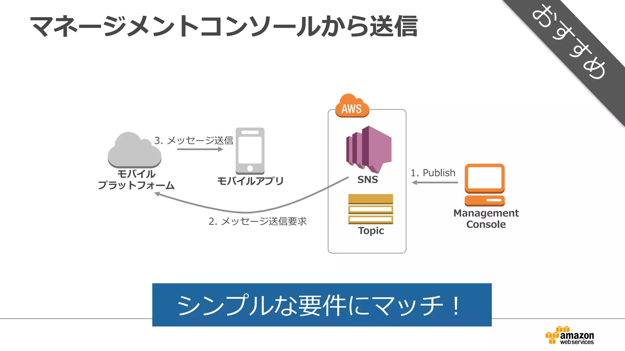 トークン登録／メッセージ送信のまとめ
シンプル ⾼高機能
モバイル
プラットフォーム モバイルアプリ
SNS
TVMCognito
モバイル
プラットフォーム モバイルアプリ SNS
SNS
Credential
Credential
Web Database
ELB
Worker
モバイル
プラットフォーム モバイルアプリ
トークン登録
メッセージ送信
Topic
トークン登録＆メッセージ送信
管理理ツール
 