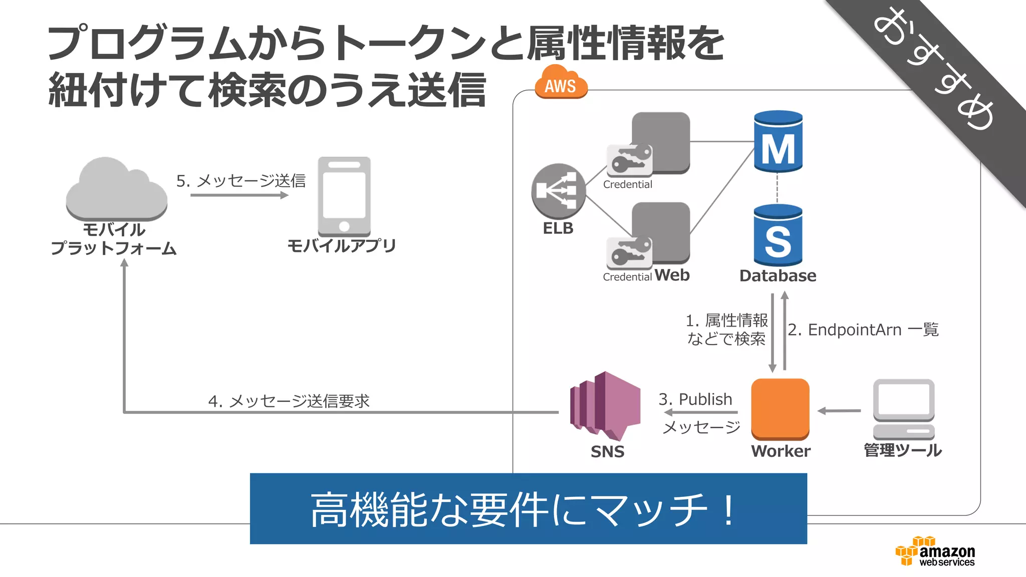 トークンを登録して  Endpoint  を⽣生成する  Java  サンプル
String applicationArn = platformApplicationResult.getPlatformApplicationArn();
CreatePlatformEndpointRequest platformEndpointRequest =
new CreatePlatformEndpointRequest();
platformEndpointRequest.setCustomUserData(customData);
platformEndpointRequest.setToken(platformToken);
platformEndpointRequest.setPlatformApplicationArn(applicationArn);
CreatePlatformEndpointResult platformEndpointResult =
snsClient.createPlatformEndpoint(platformEndpointRequest);
端末から取得したトークン
アプリケーションARN
 