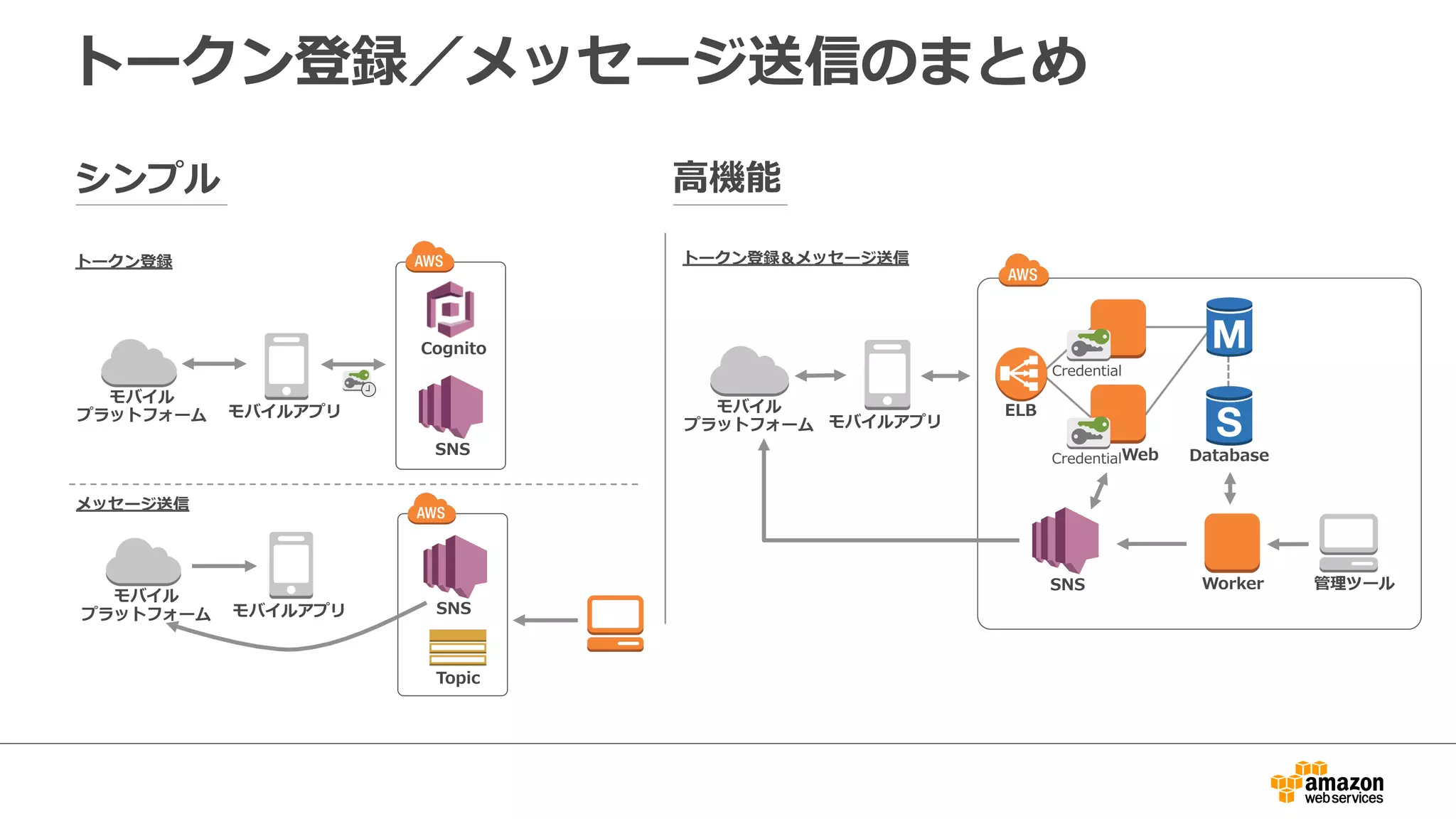 Endpoint  にメッセージを送信する  Java  サンプル
PublishRequest publishRequest = new PublishRequest();
Map<String, String> messageMap = new HashMap<String, String>();
messageMap.put(platform.name(), getPlatformSampleMessage(platform));
publishRequest.setTargetArn(platformEndpointResult.getEndpointArn());
publishRequest.setMessageStructure("json");
message = jsonify(messageMap);
publishRequest.setMessage(message);
PublishResult publishResult = snsClient.publish(publishRequest);
メッセージを設定
Publish  でメッセージ送信
 