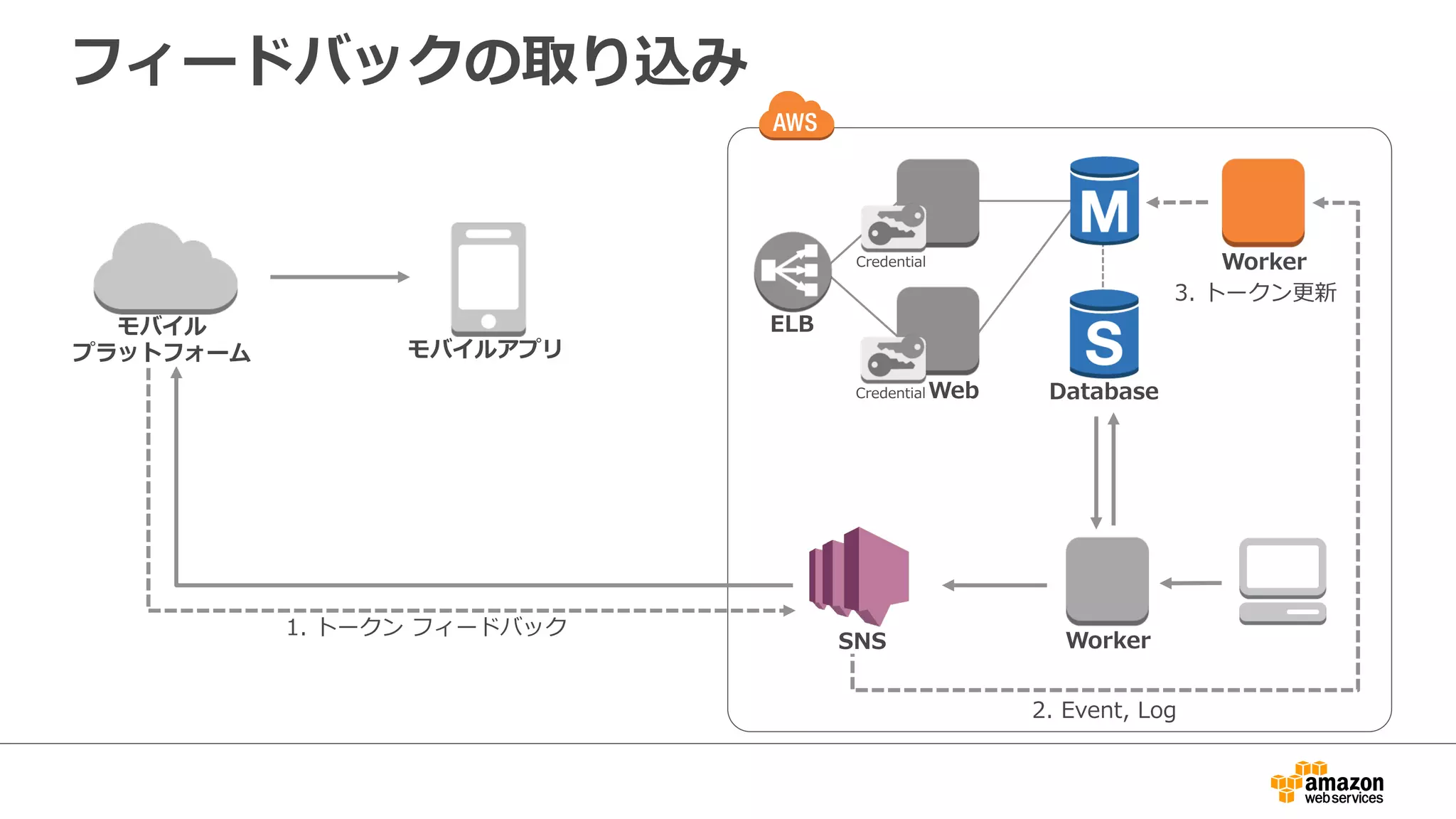 Agenda
•  AWS  モバイルサービスのご紹介
•  Amazon  SNS  Mobile  Push  
–  モバイルプッシュ通知とは
–  機能概要
–  SDK,  IDE
–  料料⾦金金・無料料使⽤用枠
•  Amazon  SNS  Mobile  Push  の使い⽅方
–  マネージメントコンソールから
–  プログラムから
•  Q&A
 