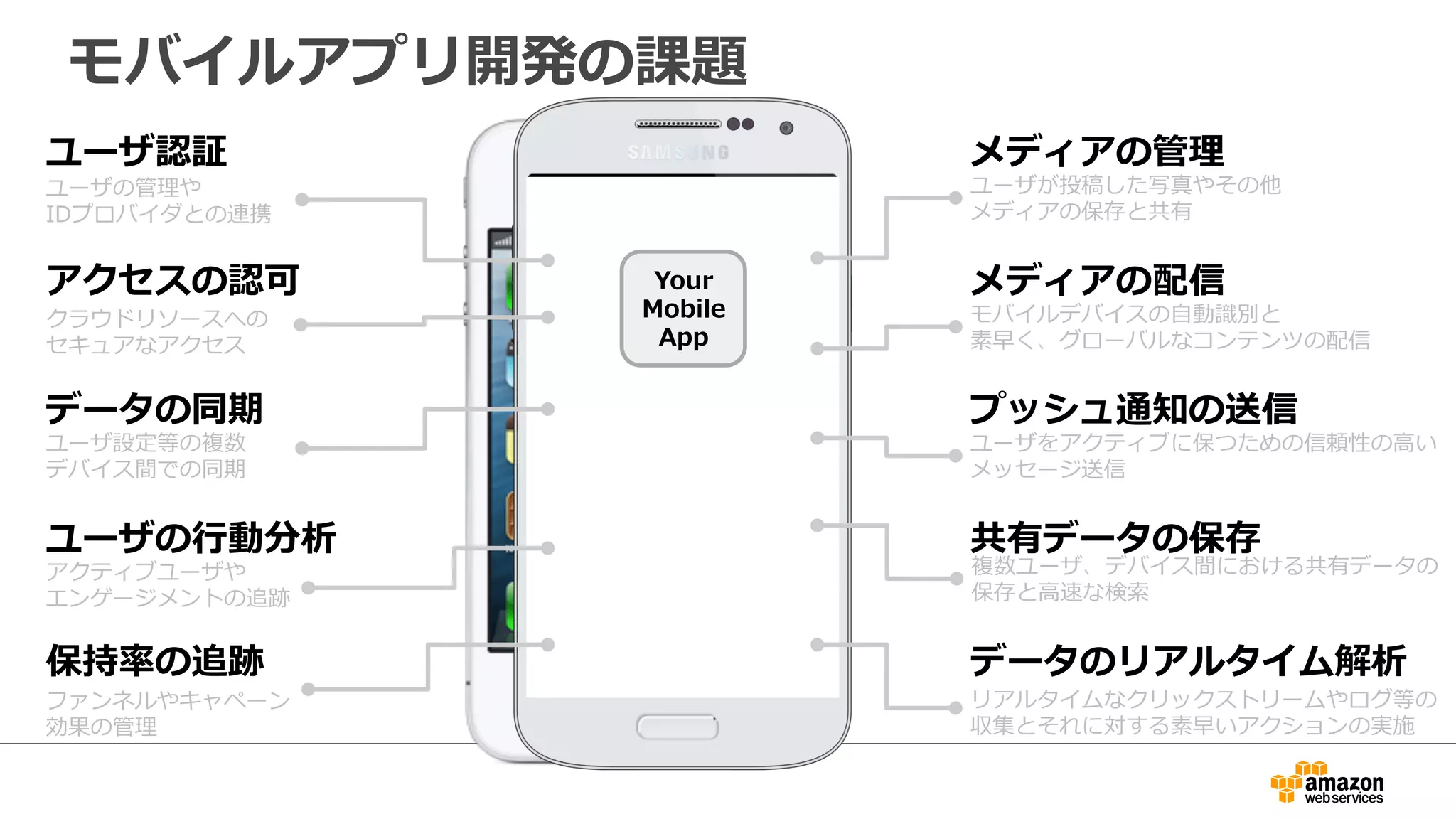 ユーザ認証
アクセスの認可
データの同期
ユーザの⾏行行動分析
保持率率率の追跡
メディアの管理理
メディアの配信
プッシュ通知の送信
共有データの保存
データのリアルタイム解析
Your  
Mobile  
App
モバイルアプリ開発の課題
Amazon  Cognito
(Identity  Broker)
AWS  Identity  and  
Access  Management
Amazon  Cognito  
(Sync)
Amazon  Mobile  
Analytics
Amazon  Mobile  
Analytics
Amazon  S3
Transfer  Manager
Amazon  CloudFront
(Device  Detection)
Amazon  DynamoDB
(Object  Mapper)
Amazon  Kinesis
(Recorder)
Amazon  SNS  
Mobile  Push
AWS  Mobile  SDK
 