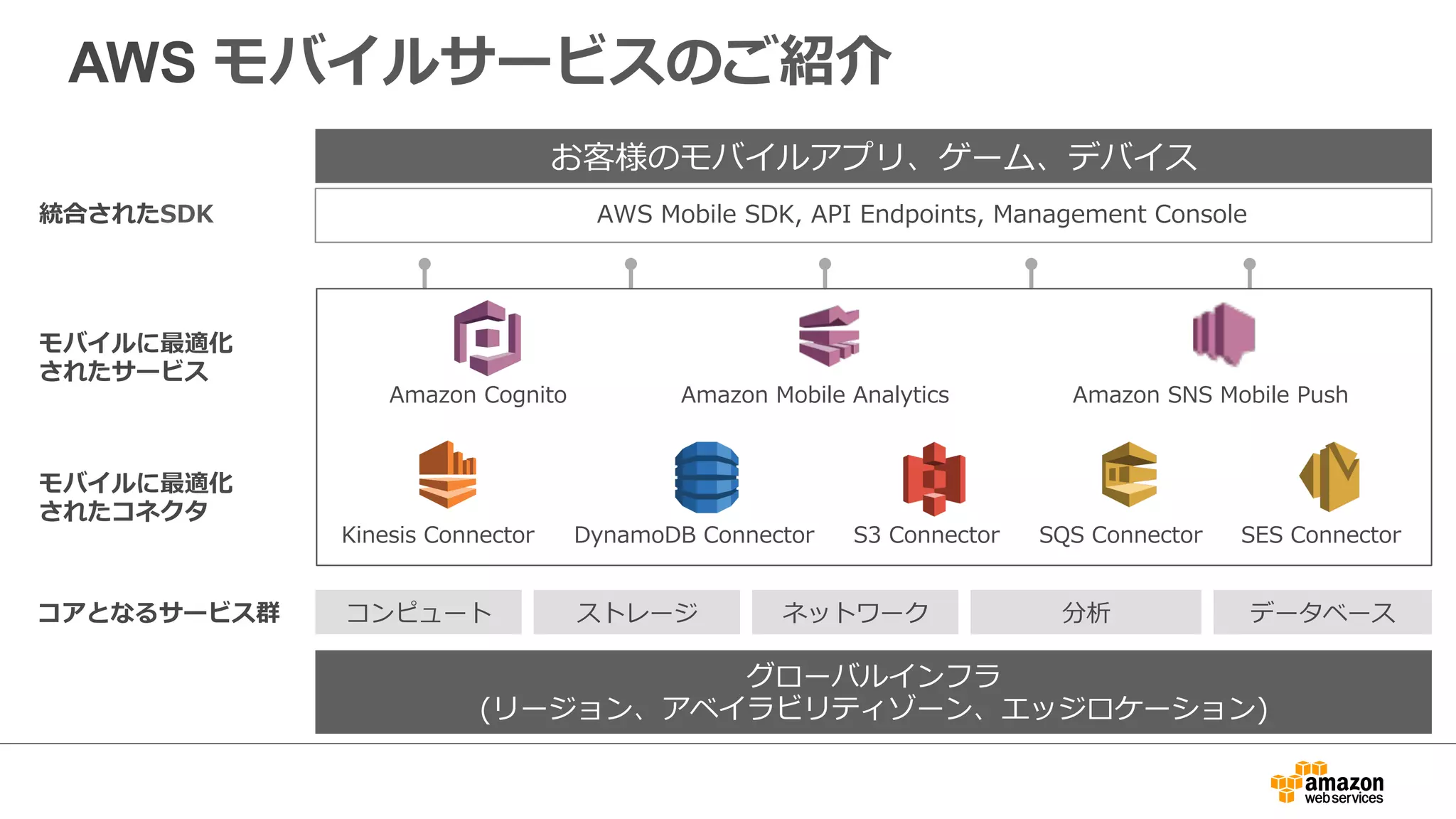 モバイルに最適化されたサービス
1
Amazon  Mobile  Analytics
・アプリの利利⽤用状況に関するデータの収集と分析
・グラフィカルなレポーティングとデータ連携
Amazon  Cognito
・ソーシャルログインによる認証 　
・オフラインでも動作する柔軟なデータ保存／同期機能
Amazon  SNS  Mobile  Push
・クロスプラットフォームなモバイルプッシュ通知
・簡単なトークン管理理
 
