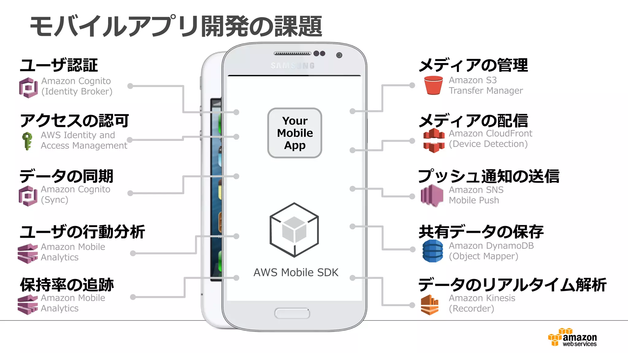 Agenda
•  AWS  モバイルサービスのご紹介
•  Amazon  SNS  Mobile  Push  
–  モバイルプッシュ通知とは
–  機能概要
–  SDK,  IDE
–  料料⾦金金・無料料使⽤用枠
•  Amazon  SNS  Mobile  Push  の使い⽅方
–  マネージメントコンソールから
–  プログラムから
•  Q&A
 