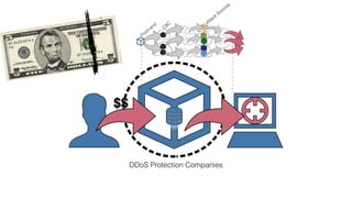Front-end
C&C Attack Sources
DDoS Protection Companies
$$
 