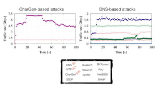 0
1.5
3
4.5
6
7.5
0 20 40 60 80 100
Trafficrate[Gbps]
Time [s]
CharGen-based attacks DNS-based attacks
0
0.4
0.8
1.2
1.6
2
0 20 40 60 80 100
Trafficrate[Gbps]
Time [s]
NTP
CharGen
SSDP
Quake P.
Steam P.
QOTD
BitTorrent
Kad
NetBIOS
SNMP
DNS
556.9x358.8x
108x
 