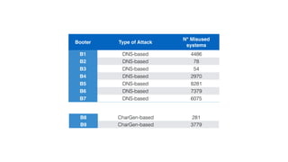 Booter Type of Attack
N° Misused
systems
B1 DNS-based 4486
B2 DNS-based 78
B3 DNS-based 54
B4 DNS-based 2970
B5 DNS-based 8281
B6 DNS-based 7379
B7 DNS-based 6075
B8 CharGen-based 281
B9 CharGen-based 3779
 