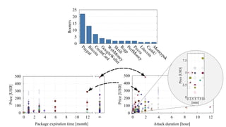 0
100
200
300
400
500
0 2 4 6 8 10 12
Price[USD]
Package expiration time [month]
∞
0
100
200
300
400
500
0 2 4 6 8 10 12
Price[USD]
0
2.5
5
7.5
0 2.5 5 7.510
[min]
Price[USD]
Attack duration [hour]
0
5
10
15
20
25
PaypalBitcoinCreditCard
G
oogleW
allet
W
ebM
oney
SkrillRsgpPerfM
oney
PayzaLitecoinCashUM
oneypak
Booters
 