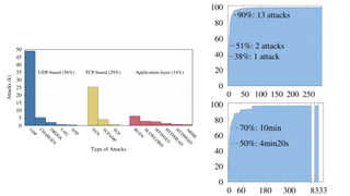 Attacks(k)
Type of Attacks
0
5
10
15
20
25
30
35
40
45
50
U
D
P
CH
A
RG
EN
D
RD
O
SLA
G
N
TP
SY
N
TCPA
M
PTCP
RU
D
Y
SLO
W
LO
RIS
H
TTPG
ETH
TTPH
EA
D
H
TTPPO
ST
A
RM
E
UDP-based (56%) TCP-based (29%) Application-layer (14%)
0
20
40
60
80
100
0 60 180 300
50%: 4min20s
70%: 10min
8333
0
20
40
60
80
100
0 50 100 150 200 250
51%: 2 attacks
90%: 13 attacks
38%: 1 attack
 