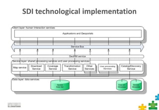 SDI technological implementation
21
 