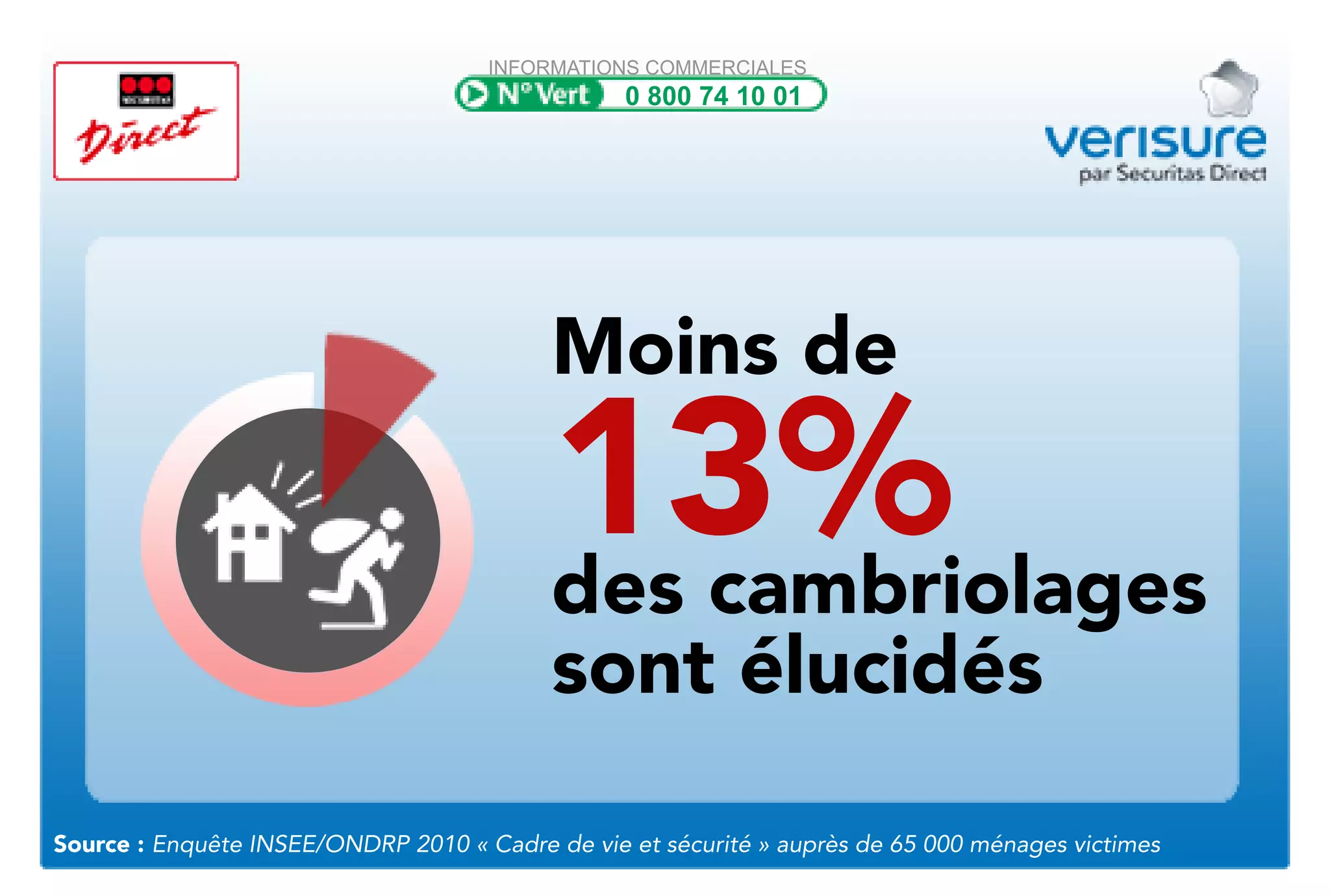 Source:EnquêteINSEE/ONDRP2010«Cadredevieetsécurité»auprèsde65000ménagesvictimes
Moinsde
13%descambriolages
sontélucidés
0800741001
INFORMATIONSCOMMERCIALES