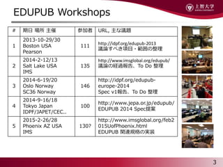 EDUPUB Workshops
3
#    μ URL, h}
1
2013-10-29/30
Boston USA
Pearson
111
http://idpf.org/edupub-2013
hՓ٤Ŀ?
2
2014-2-12/13
Salt Lake USA
IMS
135
http://www.imsglobal.org/edupub/
hՓνU^桢To Do 
3
2014-6-19/20
Oslo Norway
SC36 Norway
146
http://idpf.org/edupub-
europe-2014
Spec v1桢To Do 
4
2014-9-16/18
Tokyo Japan
IDPF/JAPET/CEC..
100
http://www.jepa.or.jp/edupub/
EDUPUB 2014 Spec᰸
5
2015-2-26/28
Phoenix AZ USA
IMS
130?
http://www.imsglobal.org/feb2
015UofPhoenix.html
EDUPUB vBҎΌgװ
 