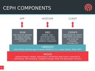 15
CEPH COMPONENTS
RGW
web services gateway
for object storage,
compatible with S3
and Swift
LIBRADOS
client library allowing apps to access RADOS (C, C++, Java, Python, Ruby, PHP)
RADOS
software-based, reliable, autonomous, distributed object store comprised of
self-healing, self-managing, intelligent storage nodes and lightweight monitors
RBD
reliable, fully-
distributed block
device with cloud
platform integration
CEPHFS
distributed file system
with POSIX semantics
and scale-out
metadata
management
APP HOST/VM CLIENT
 