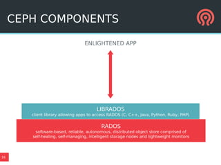 16
CEPH COMPONENTS
LIBRADOS
client library allowing apps to access RADOS (C, C++, Java, Python, Ruby, PHP)
RADOS
software-based, reliable, autonomous, distributed object store comprised of
self-healing, self-managing, intelligent storage nodes and lightweight monitors
ENLIGHTENED APP
 