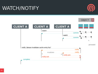 33
WATCH/NOTIFY
OBJECT
CLIENT A CLIENT A CLIENT A
watch
watchwatch
commit
commit
notify “please invalidate cache entry foo”
notify
notify
notify-ack
notify-ack
complete
persisted
invalidate
 
