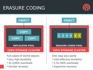 41
ERASURE CODING
OBJECT
REPLICATED POOL
CEPH STORAGE CLUSTER
ERASURE CODED POOL
CEPH STORAGE CLUSTER
COPY COPY
OBJECT
31 2 X Y
COPY
4
Full copies of stored objects
 Very high durability
 3x (200% overhead)
 Quicker recovery
One copy plus parity
 Cost-effective durability
 1.5x (50% overhead)
 Expensive recovery
 