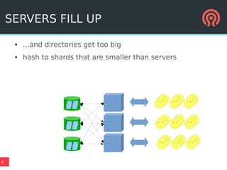 8
SERVERS FILL UP
● ...and directories get too big
● hash to shards that are smaller than servers
 