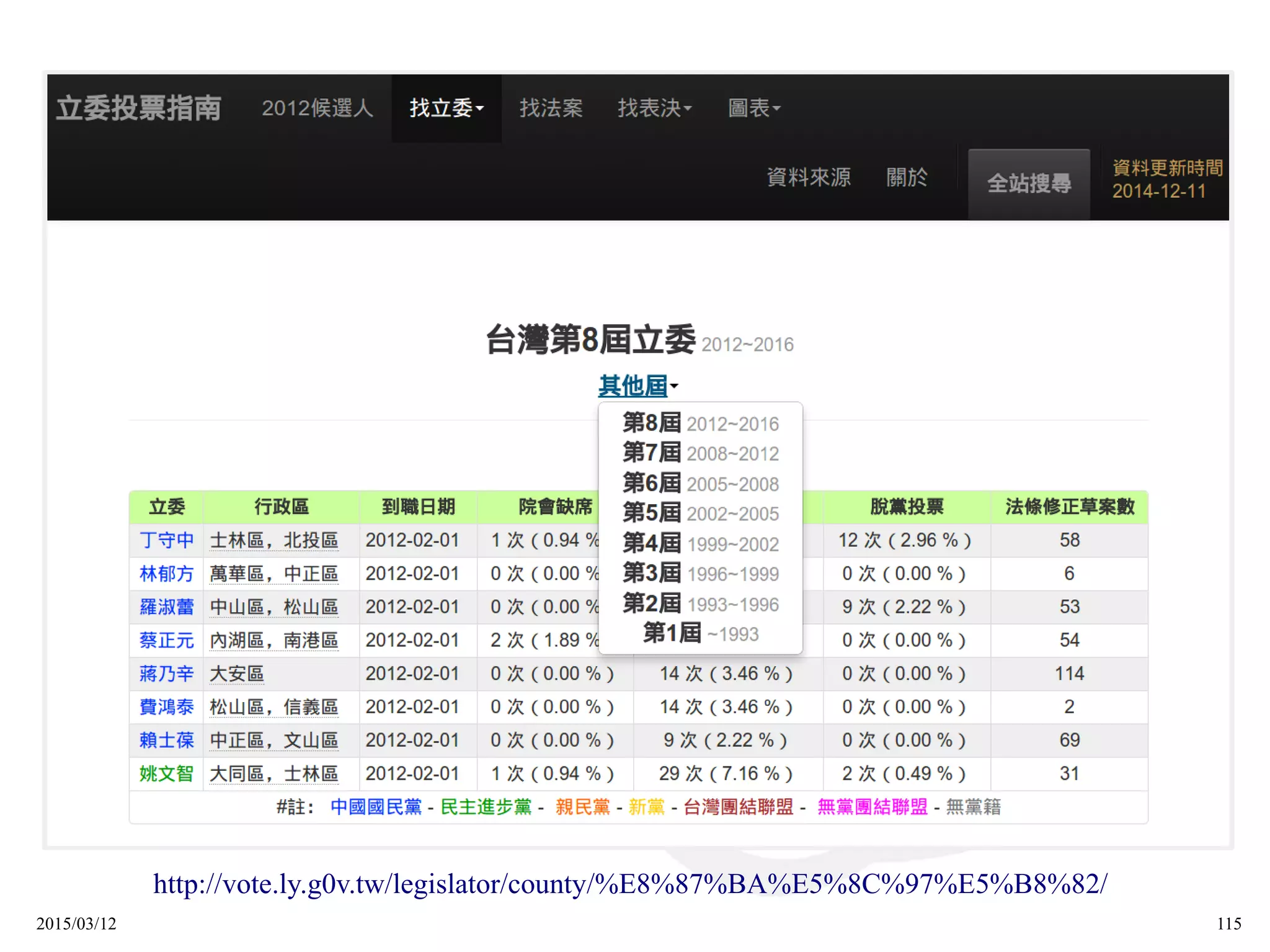 2015/03/12 115
http://vote.ly.g0v.tw/legislator/county/%E8%87%BA%E5%8C%97%E5%B8%82/
 