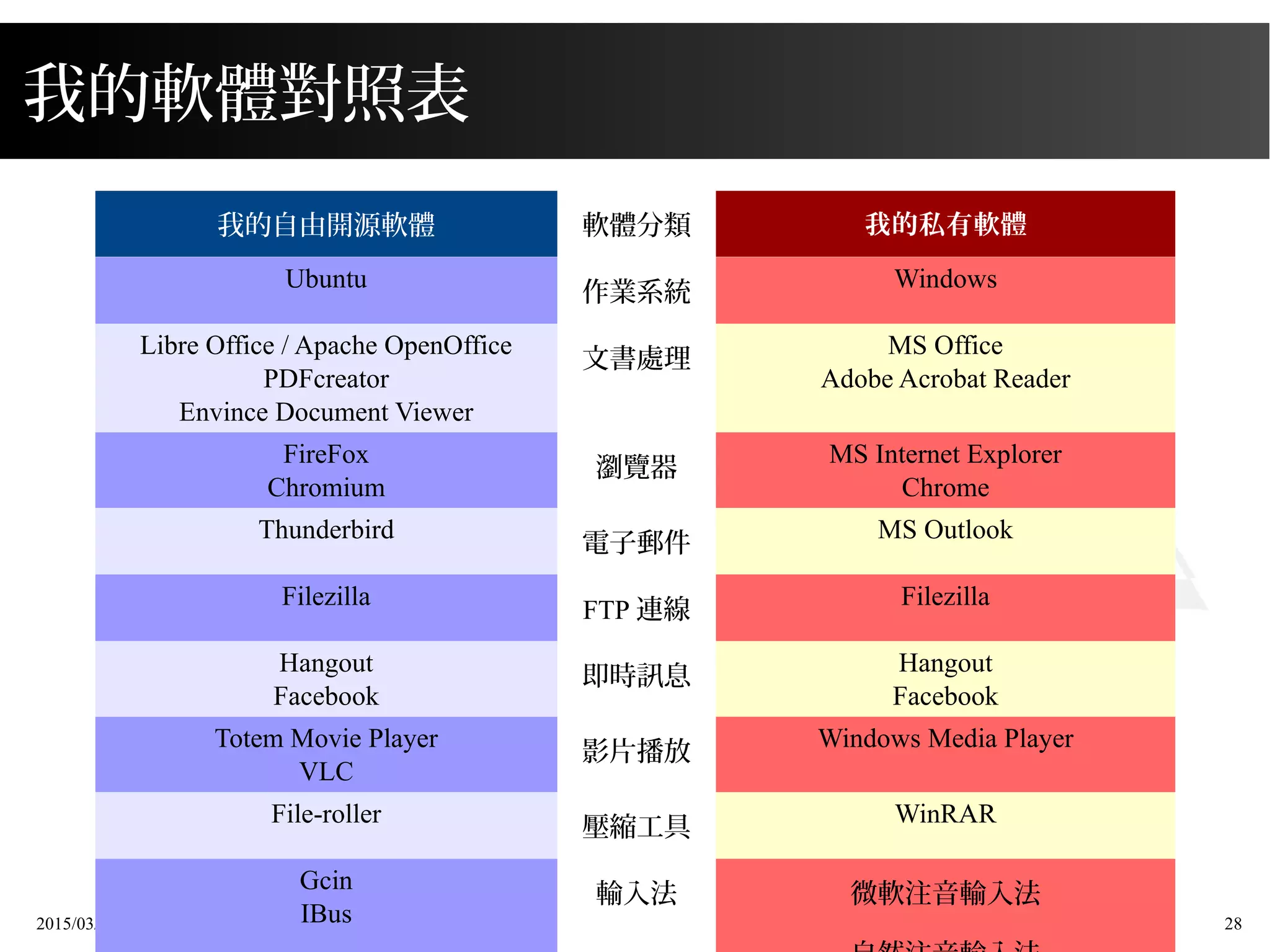 2015/03/12 28
我的軟體對照表
我的自由開源軟體 軟體分類 我的私有軟體
Ubuntu
作業系統
Windows
Libre Office / Apache OpenOffice
PDFcreator
Envince Document Viewer
文書處理
MS Office
Adobe Acrobat Reader
FireFox
Chromium
瀏覽器
MS Internet Explorer
Chrome
Thunderbird
電子郵件
MS Outlook
Filezilla
FTP 連線
Filezilla
Hangout
Facebook
即時訊息
Hangout
Facebook
Totem Movie Player
VLC
影片播放
Windows Media Player
File-roller
壓縮工具
WinRAR
Gcin
IBus
輸入法 微軟注音輸入法
 