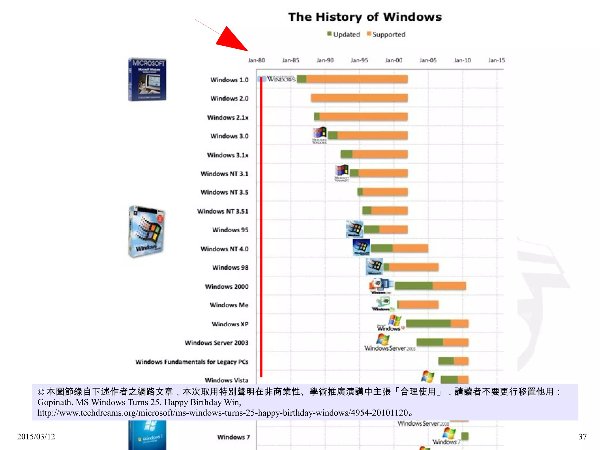 2015/03/12 37
© 本圖節錄自下述作者之網路文章，本次取用特別聲明在非商業性、學術推廣演講中主張「合理使用」，請讀者不要更行移置他用：
Gopinath, MS Windows Turns 25. Happy Birthday Win,
http://www.techdreams.org/microsoft/ms-windows-turns-25-happy-birthday-windows/4954-20101120。
 