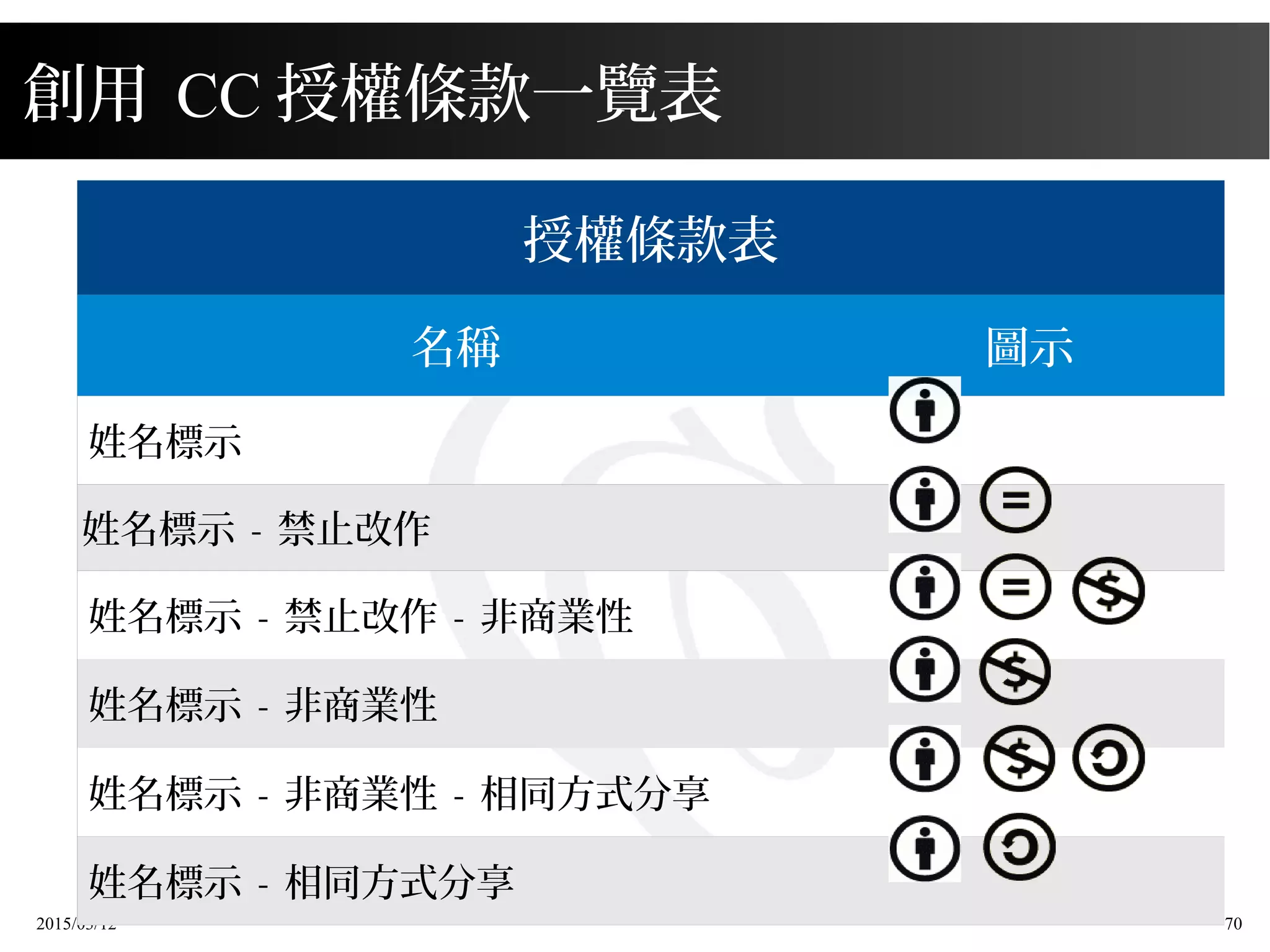 2015/03/12 70
授權條款表
名稱 圖示
姓名標示
姓名標示 - 禁止改作
姓名標示 - 禁止改作 - 非商業性
姓名標示 - 非商業性
姓名標示 - 非商業性 - 相同方式分享
姓名標示 - 相同方式分享
創用 CC 授權條款一覽表
 