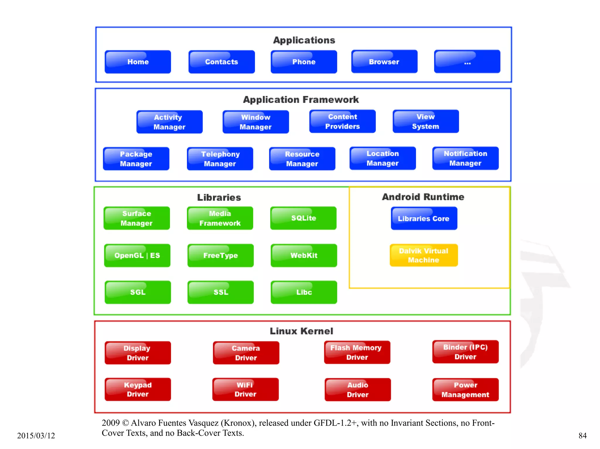 2015/03/12 84
2009 © Alvaro Fuentes Vasquez (Kronox), released under GFDL-1.2+, with no Invariant Sections, no Front-
Cover Texts, and no Back-Cover Texts.
 