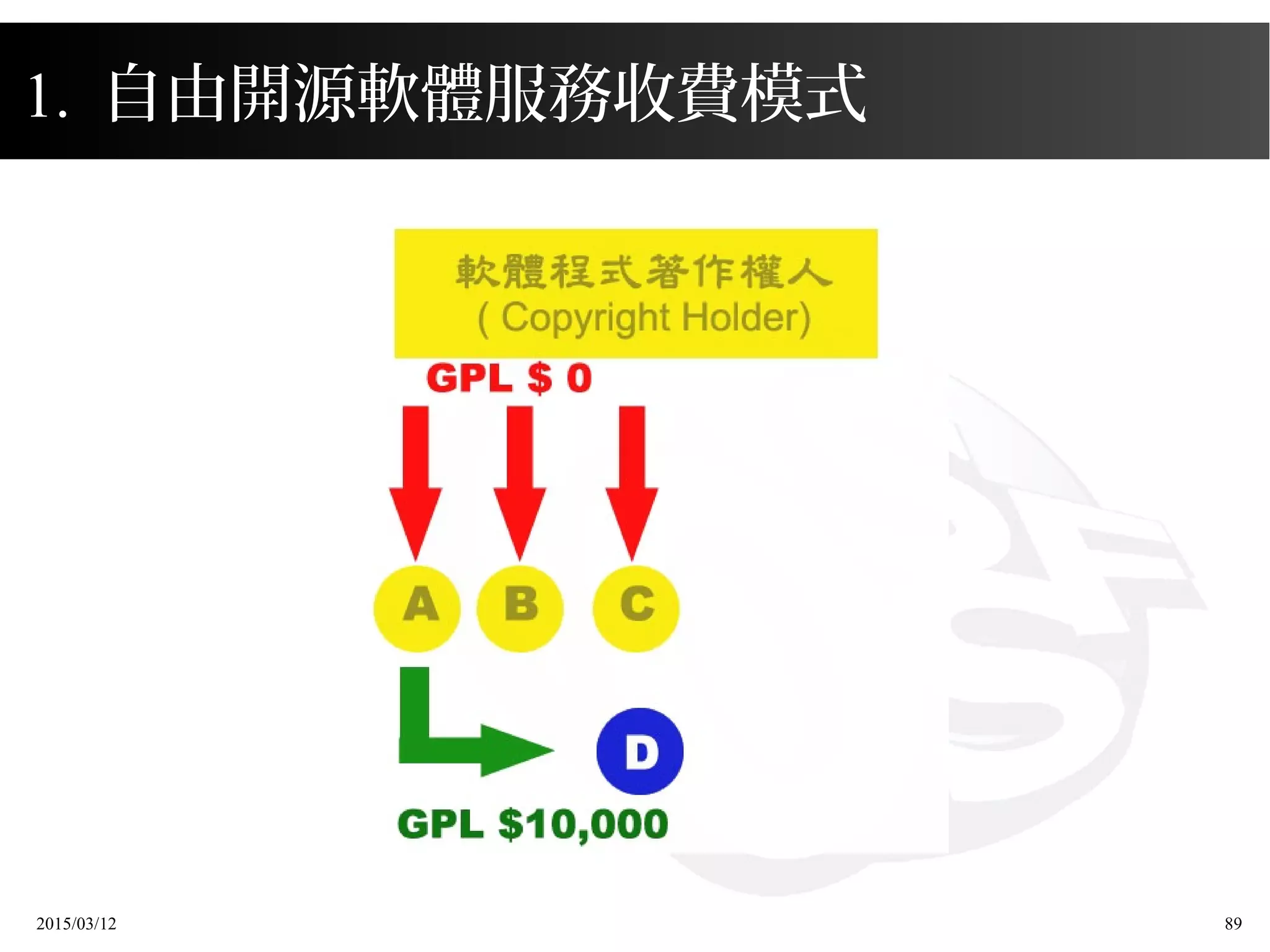 2015/03/12 89
1. 自由開源軟體服務收費模式
 