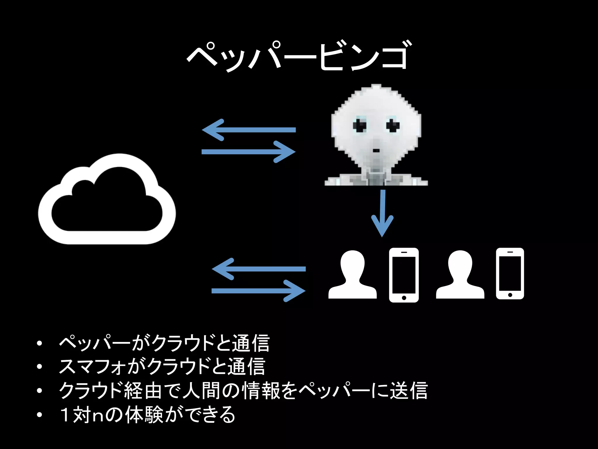 ペッパービンゴ	
•  ペッパーがクラウドと通信	
  
•  スマフォがクラウドと通信	
  
•  クラウド経由で人間の情報をペッパーに送信	
  
•  １対ｎの体験ができる	
 