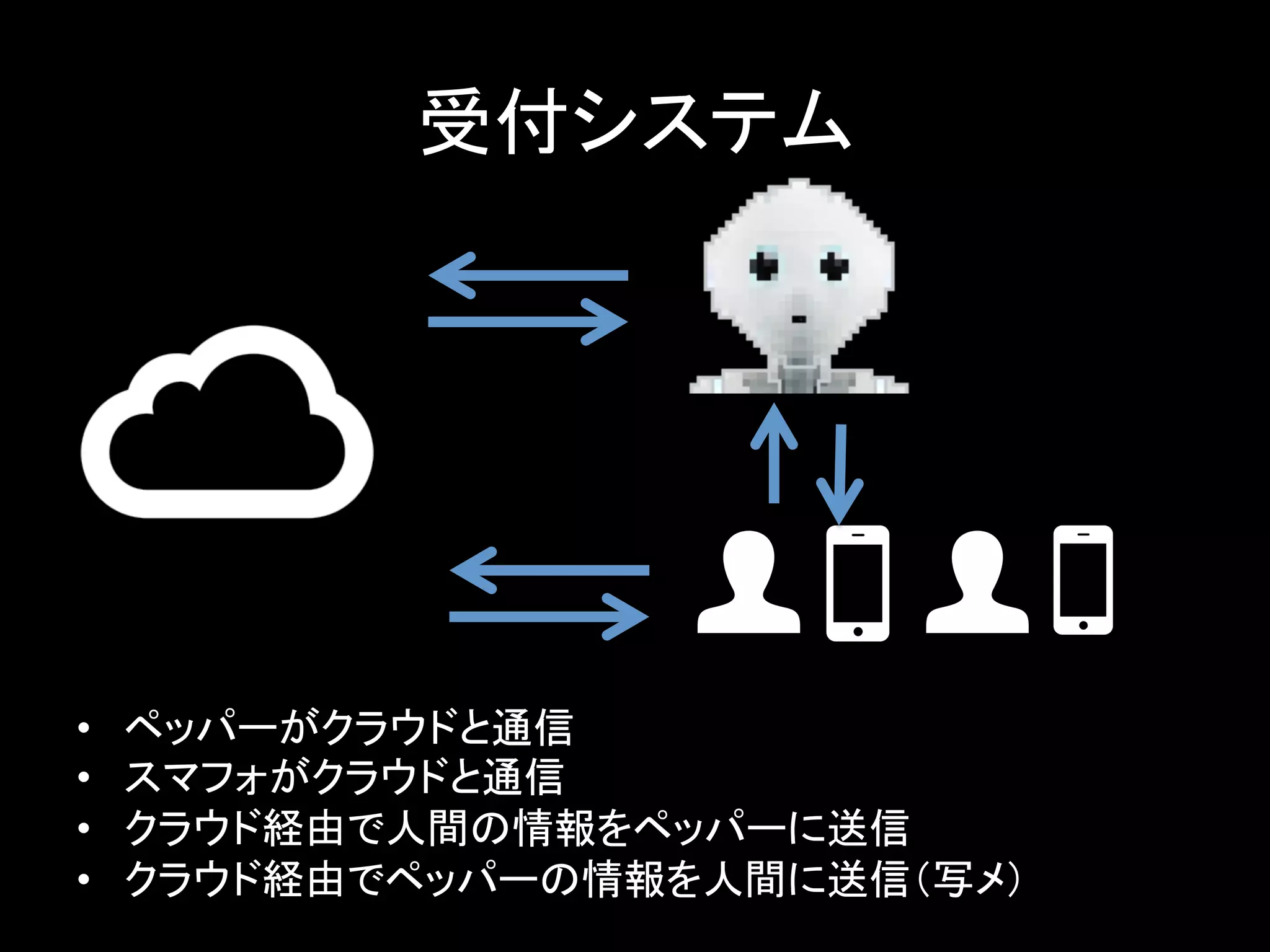 受付システム	
•  ペッパーがクラウドと通信	
  
•  スマフォがクラウドと通信	
  
•  クラウド経由で人間の情報をペッパーに送信	
  
•  クラウド経由でペッパーの情報を人間に送信（写メ）	
  
 