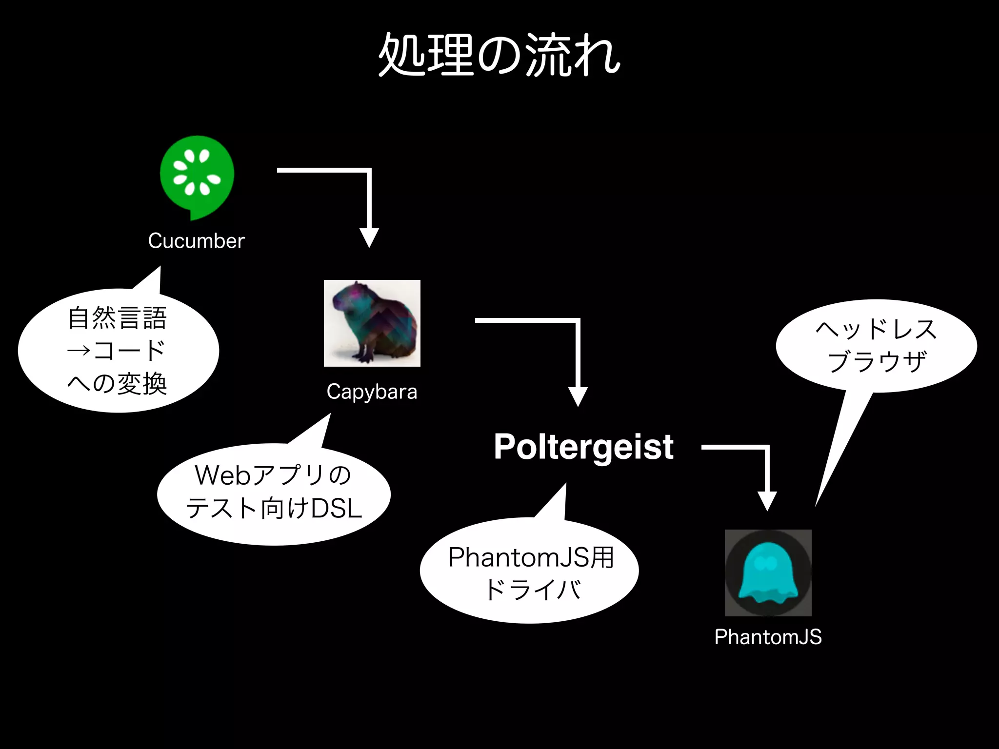 Poltergeist
Cucumber
Capybara
PhantomJS
処理の流れ
自然言語
→コード
への変換
Webアプリの
テスト向けDSL
PhantomJS用
ドライバ
ヘッドレス
ブラウザ
 
