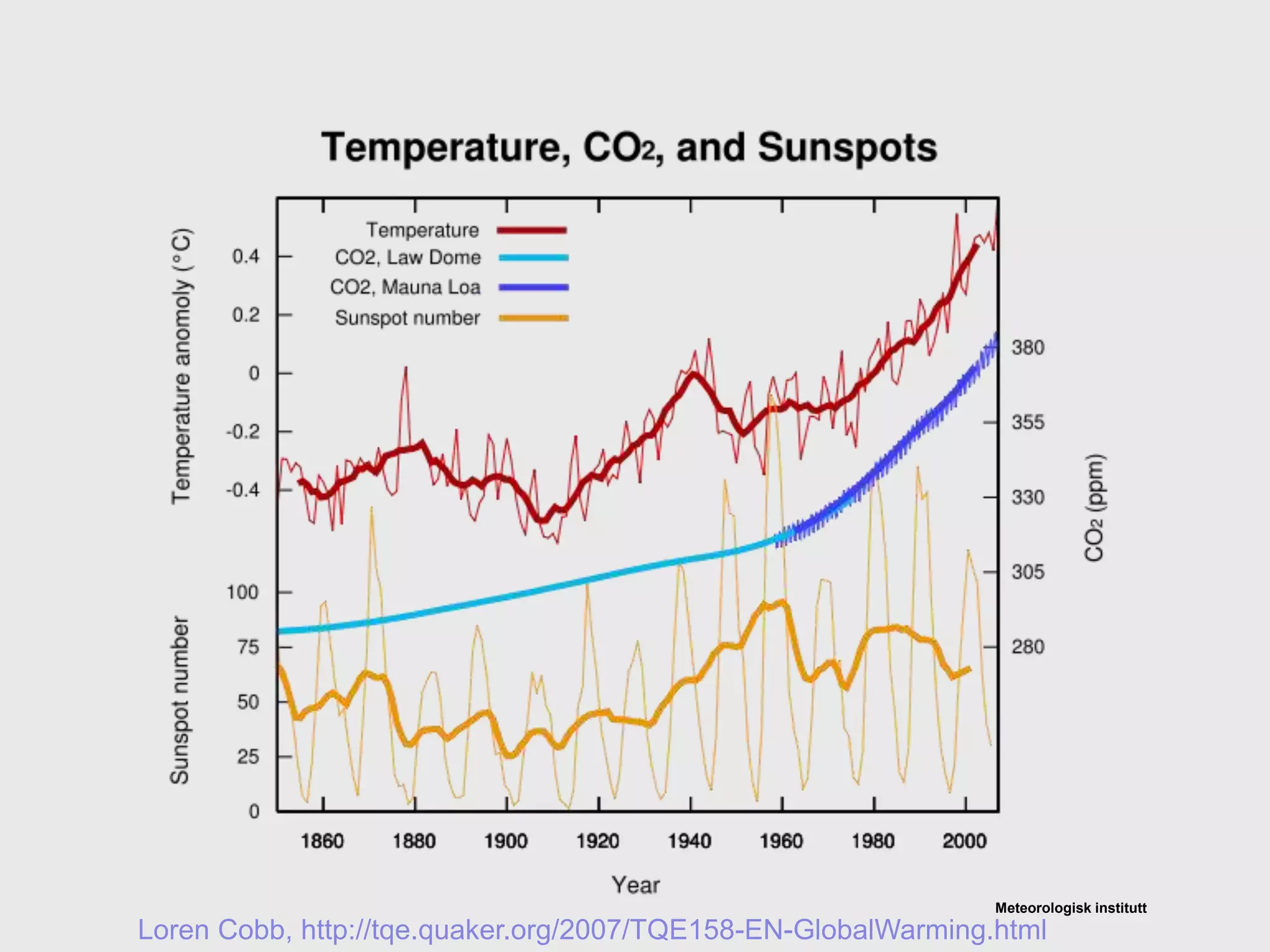Meteorologisk institutt
Loren Cobb, http://tqe.quaker.org/2007/TQE158-EN-GlobalWarming.html
 