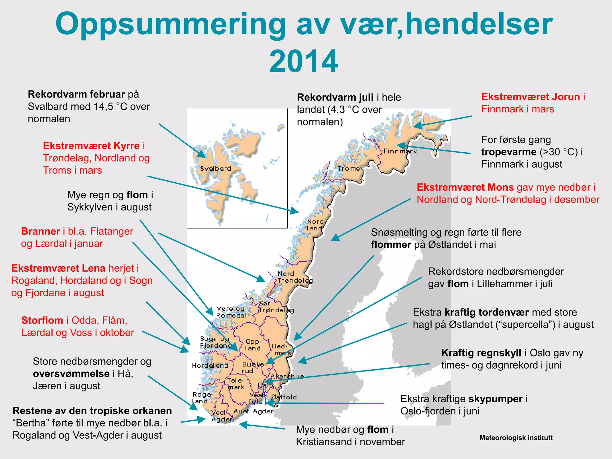 Meteorologisk institutt
Oppsummering av vær,hendelser
2014
Rekordvarm februar på
Svalbard med 14,5 °C over
normalen
Branner i bl.a. Flatanger
og Lærdal i januar
Ekstremværet Jorun i
Finnmark i mars
For første gang
tropevarme (>30 °C) i
Finnmark i august
Ekstremværet Kyrre i
Trøndelag, Nordland og
Troms i mars
Ekstremværet Lena herjet i
Rogaland, Hordaland og i Sogn
og Fjordane i august
Store nedbørsmengder og
oversvømmelse i Hå,
Jæren i august
Restene av den tropiske orkanen
“Bertha” førte til mye nedbør bl.a. i
Rogaland og Vest-Agder i august
Rekordvarm juli i hele
landet (4,3 °C over
normalen)
Snøsmelting og regn førte til flere
flommer på Østlandet i mai
Rekordstore nedbørsmengder
gav flom i Lillehammer i juli
Kraftig regnskyll i Oslo gav ny
times- og døgnrekord i juni
Storflom i Odda, Flåm,
Lærdal og Voss i oktober
Ekstra kraftig tordenvær med store
hagl på Østlandet (“supercella”) i august
Ekstra kraftige skypumper i
Oslo-fjorden i juni
Ekstremværet Mons gav mye nedbør i
Nordland og Nord-Trøndelag i desember
Mye nedbør og flom i
Kristiansand i november
Mye regn og flom i
Sykkylven i august
 