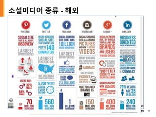 소셜미디어 종류 - 해외
19
 