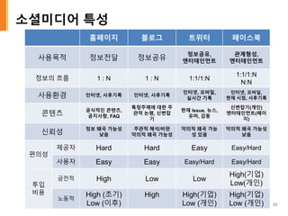 소셜미디어 특성
33
홈페이지 블로그 트위터 페이스북
사용목적 정보전달 정보공유
정보공유,
엔터테인먼트
관계형성,
엔터테인먼트
정보의 흐름 1 : N 1 : N 1:1/1:N
1:1/1:N
N:N
사용환경 인터넷, 사후기록 인터넷, 사후기록
인터넷, 모바일,
실시간 기록
인터넷, 모바일,
현재 시점, 사후기록
콘텐츠
공식적인 콘텐츠,
공지사항, FAQ
특정주제에 대한 주
관적 논평, 신변잡
기
현재 Issue, 뉴스,
유머, 감동
신변잡기(개인)
엔터테인먼트(페이
지)
신뢰성
정보 왜곡 가능성
낮음
주관적 해석/비판
악의적 왜곡 가능성
악의적 왜곡 가능
성 있음
악의적 왜곡 가능성
낮음
편의성
제공자 Hard Hard Easy Easy/Hard
사용자 Easy Easy Easy/Hard Easy/Hard
투입
비용
금전적 High Low Low
High(기업)
Low(개인)
노동적
High (초기)
Low (이후)
High High(기업)
Low (개인)
High(기업)
Low (개인)
 