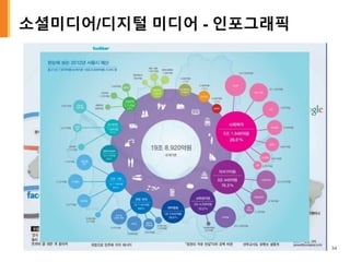 소셜미디어/디지털 미디어 - 인포그래픽
34
 