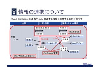 情報の連携について
企画 計画・設計 開発・テスト・運用
作業
フロー
JIRA と Confluence を連携すると、関連する情報を連携する事が可能です
企 画
運 用 担 当
営業
チームリーダー Webデザイナ
プログラマ
企 画 書
進捗確認、変更依頼
進捗報告
作業指示
仕 様 書
作 業 手
順 書
進捗報告
Confluence文書
JIRAチケット
チケット作成 リンク
JIRA+WBSガントチャート
 