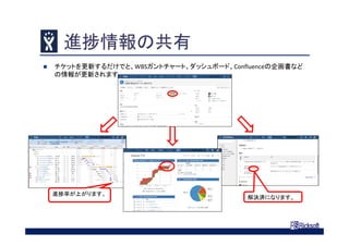 進捗情報の共有
 チケットを更新するだけでと、WBSガントチャート、ダッシュボード、Confluenceの企画書など
の情報が更新されます。
進捗率が上がります。
解決済になります。
 
