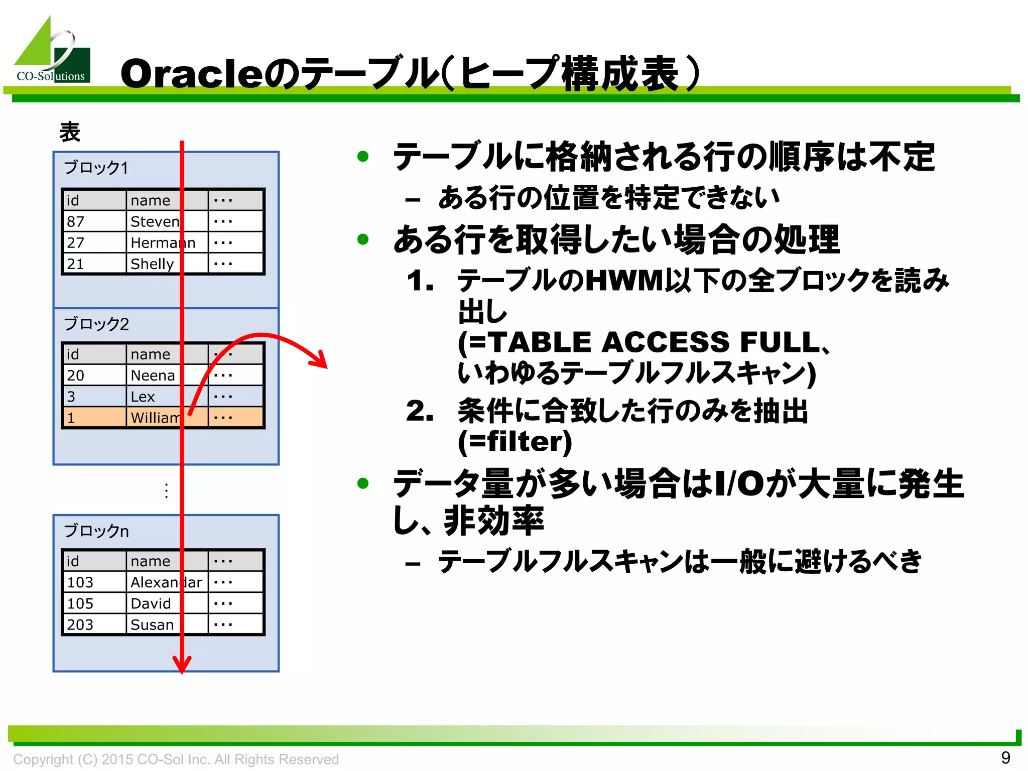 Copyright (C) 2015 CO-Sol Inc. All Rights Reserved 9
Oracleのテーブル（ヒープ構成表）
• テーブルに格納される行の順序は不定
– ある行の位置を特定できない
• ある行を取得したい場合の処理
1. テーブルのHWM以下の全ブロックを読み
出し
(=TABLE ACCESS FULL、
いわゆるテーブルフルスキャン)
2. 条件に合致した行のみを抽出
(=filter)
• データ量が多い場合はI/Oが大量に発生
し、非効率
– テーブルフルスキャンは一般に避けるべき
ブロック1
ブロック2
id name ・・・
87 Steven ・・・
27 Hermann ・・・
21 Shelly ・・・
id name ・・・
20 Neena ・・・
3 Lex ・・・
1 William ・・・
…
ブロックn
id name ・・・
103 Alexandar ・・・
105 David ・・・
203 Susan ・・・
表
 