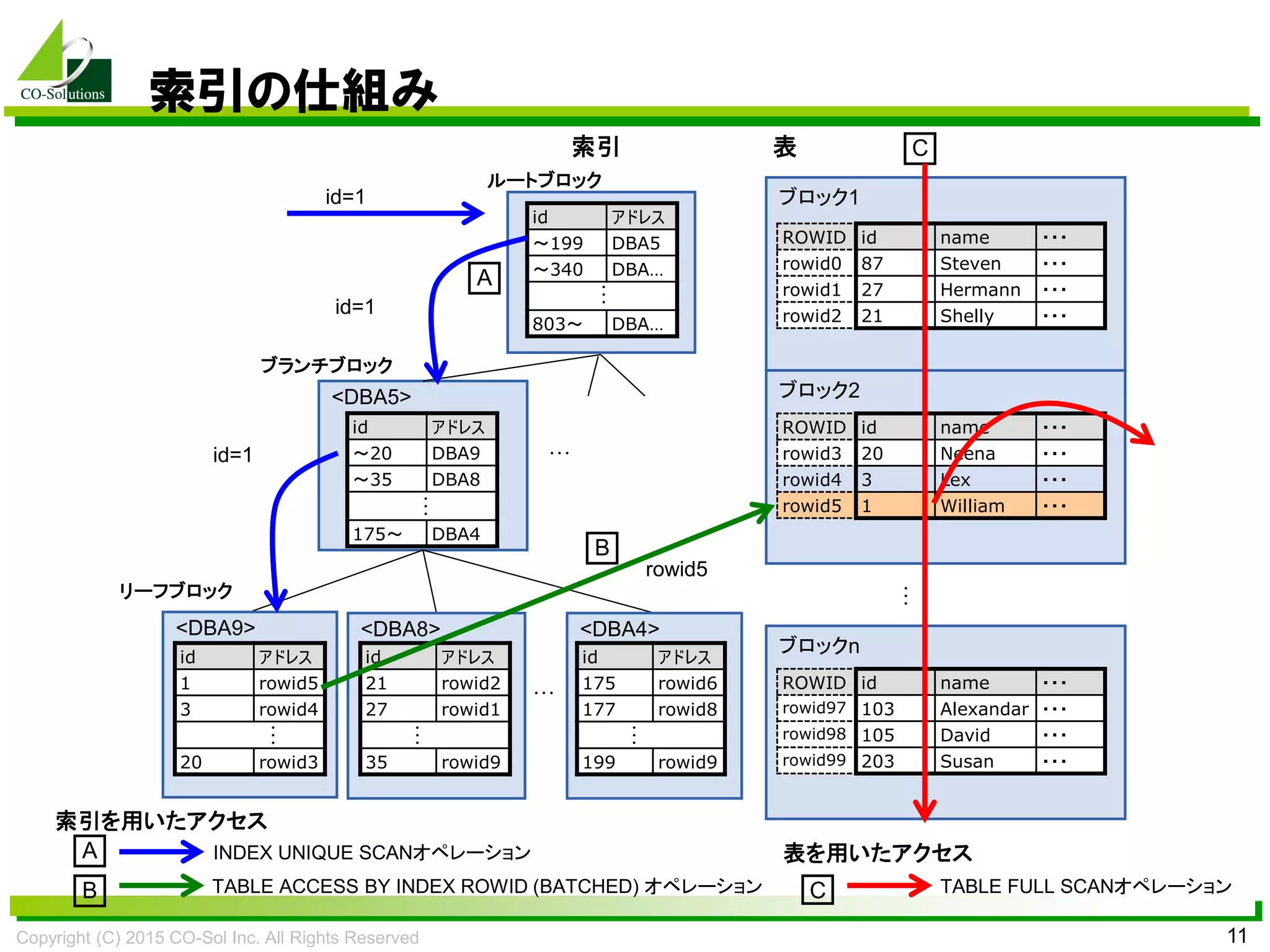 Copyright (C) 2015 CO-Sol Inc. All Rights Reserved 11
索引の仕組み
<DBA5>
<DBA9> <DBA4>
id=1 ブロック1
ブロック2
rowid5
…
id=1
索引
ルートブロック
ブランチブロック
リーフブロック
<DBA8>
ROWID id name ・・・
rowid0 87 Steven ・・・
rowid1 27 Hermann ・・・
rowid2 21 Shelly ・・・
id アドレス
～199 DBA5
～340 DBA…
803～ DBA…
ROWID id name ・・・
rowid3 20 Neena ・・・
rowid4 3 Lex ・・・
rowid5 1 William ・・・
…
id アドレス
～20 DBA9
～35 DBA8
175～ DBA4
id アドレス
1 rowid5
3 rowid4
20 rowid3
…
…
id アドレス
21 rowid2
27 rowid1
35 rowid9
…
id アドレス
175 rowid6
177 rowid8
199 rowid9
…
…
…
索引を用いたアクセス
INDEX UNIQUE SCANオペレーション
TABLE ACCESS BY INDEX ROWID (BATCHED) オペレーション
A
B
ブロックn
ROWID id name ・・・
rowid97 103 Alexandar ・・・
rowid98 105 David ・・・
rowid99 203 Susan ・・・
C
A
id=1
B
表
表を用いたアクセス
TABLE FULL SCANオペレーションC
 